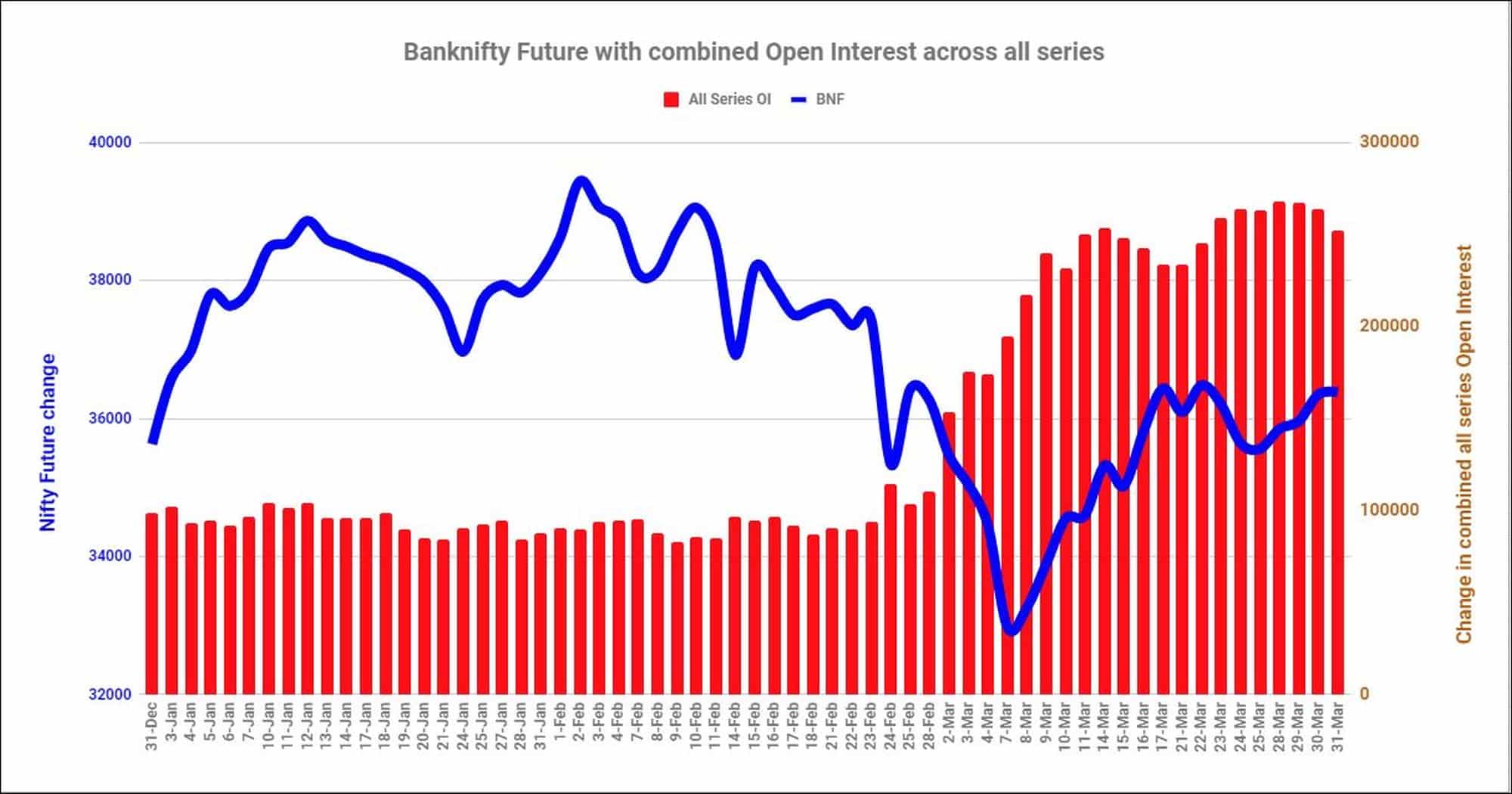 Bnf31Mar Nifty And Banknifty Futures With All Series Combined Open Interest – 31St Mar 2022 Banknifty, Futures, Nifty, Open Interest