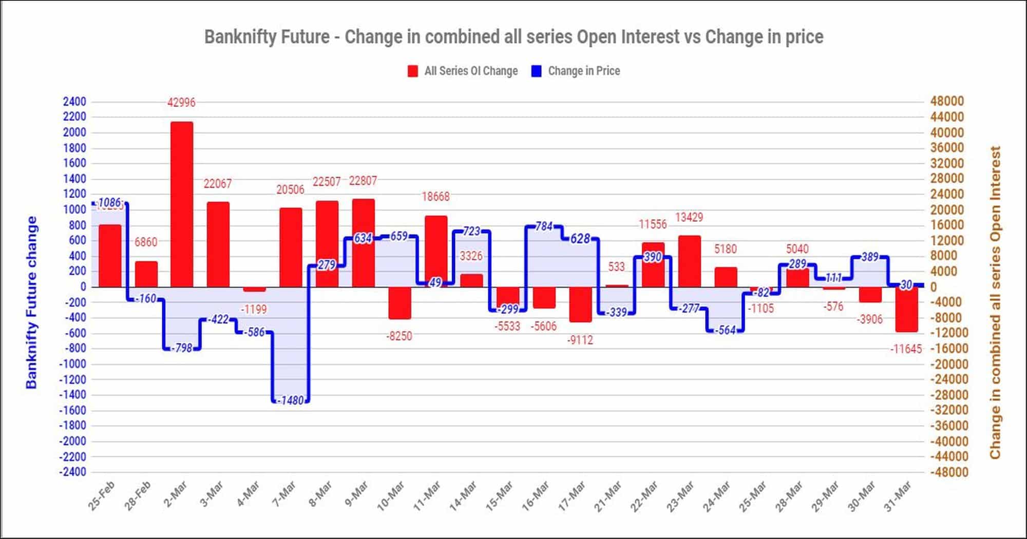 Bnfas31Mar Nifty And Banknifty Futures With All Series Combined Open Interest – 31St Mar 2022 Banknifty, Futures, Nifty, Open Interest