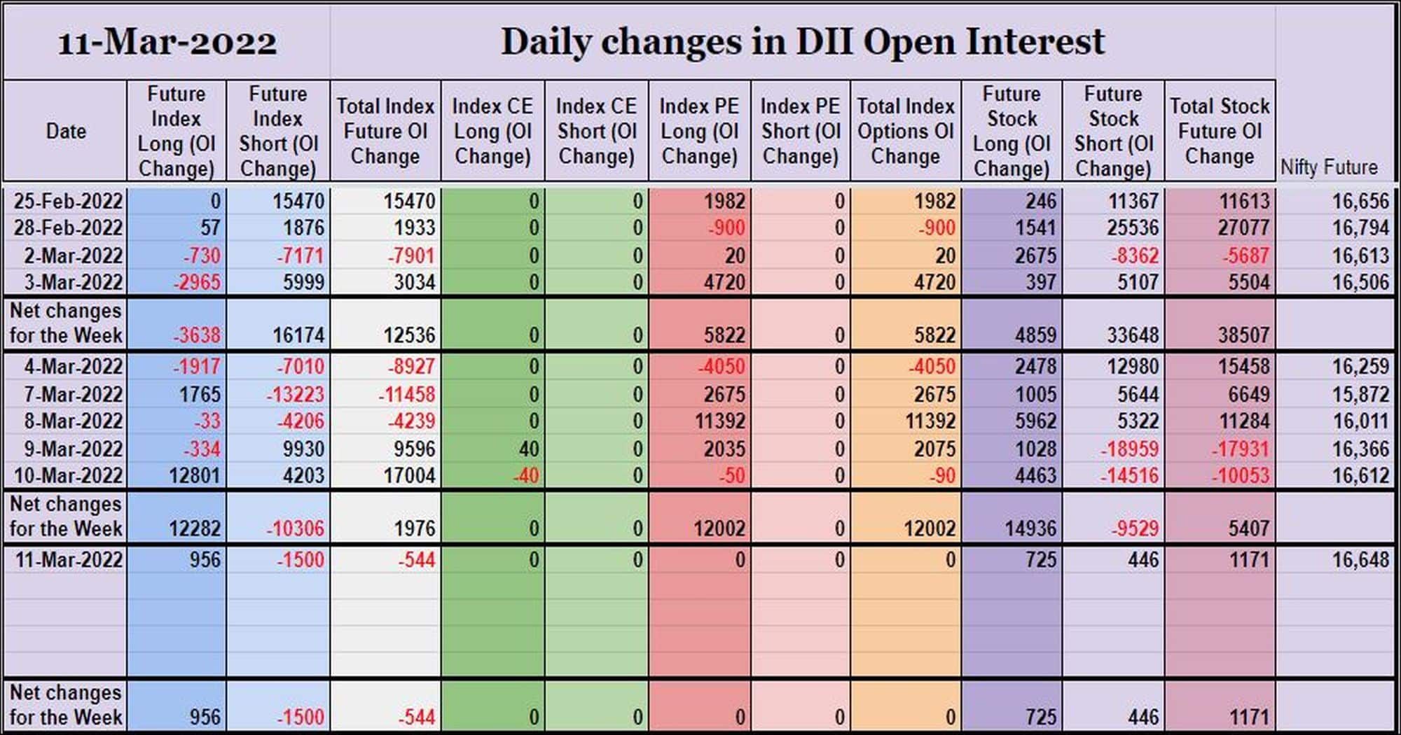 Diioi11Mar Participantwise Open Interest (Weekly Changes) – 11Th Mar 2022 Client, Dii, Fii, Open Interest, Participantwise Open Interest, Prop