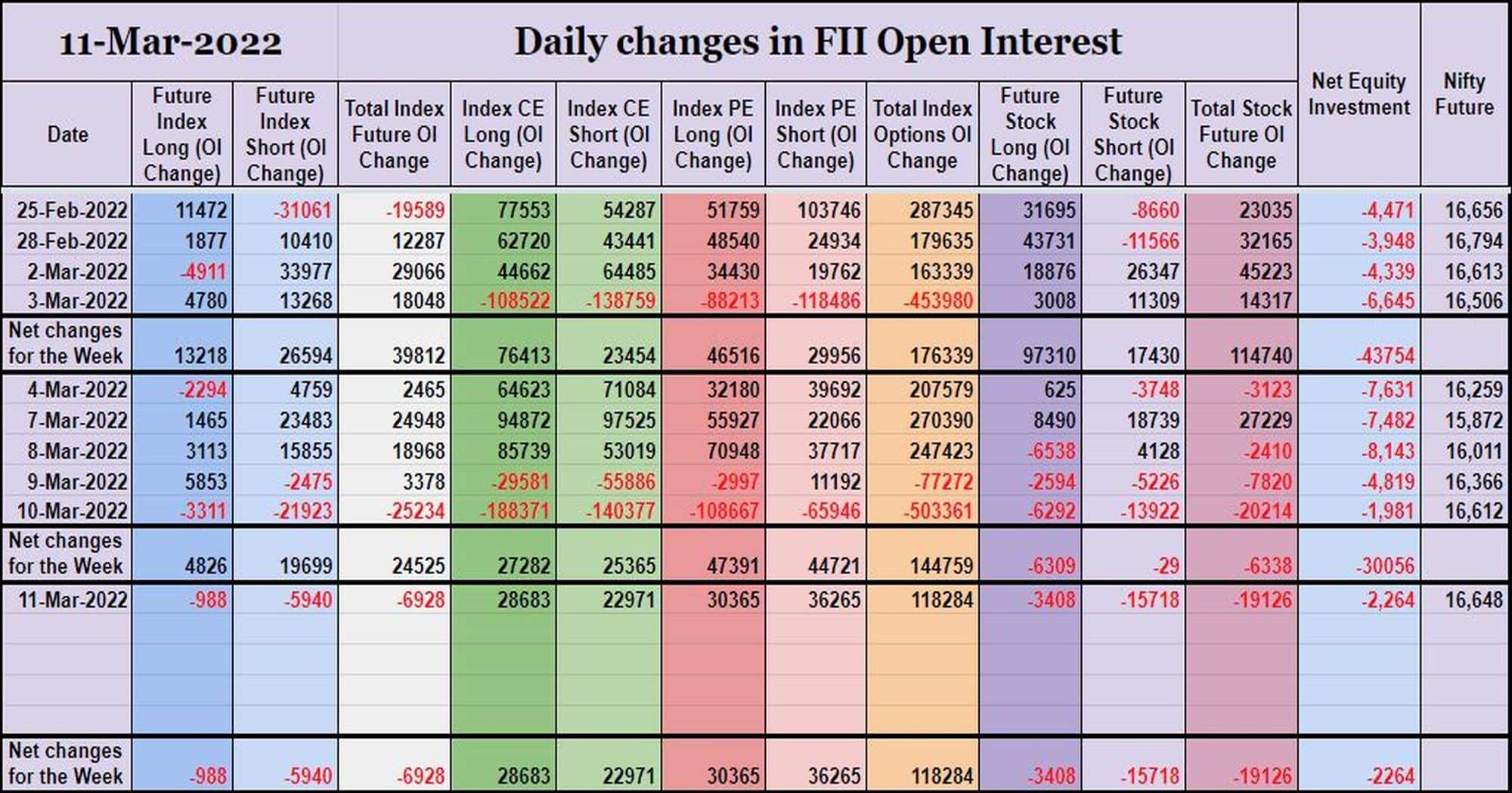 Fiioi11Mar Participantwise Open Interest (Weekly Changes) – 11Th Mar 2022 Client, Dii, Fii, Open Interest, Participantwise Open Interest, Prop