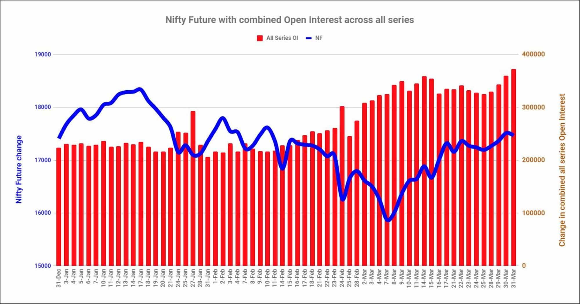 Nf31Mar Nifty And Banknifty Futures With All Series Combined Open Interest – 31St Mar 2022 Banknifty, Futures, Nifty, Open Interest