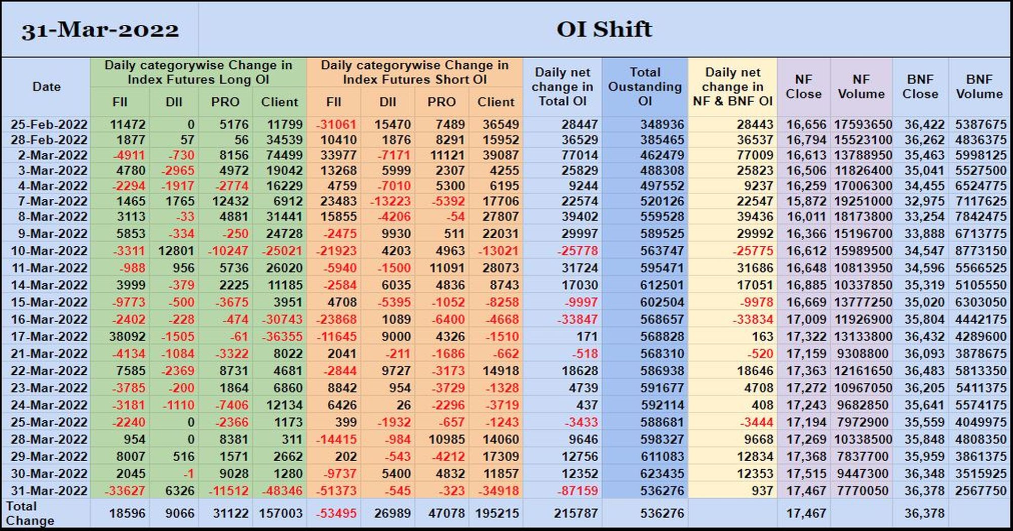 Oishift31Mar Nifty And Banknifty Futures With All Series Combined Open Interest – 31St Mar 2022 Banknifty, Futures, Nifty, Open Interest