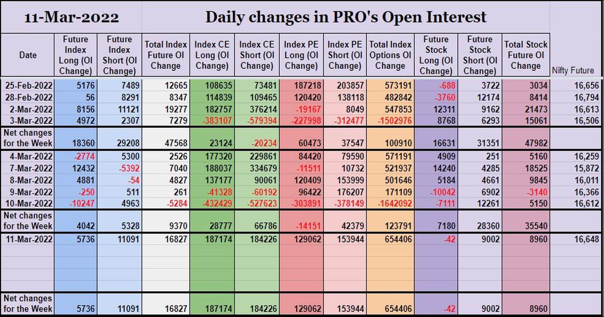 Prooi11Mar Participantwise Open Interest (Weekly Changes) – 11Th Mar 2022 Client, Dii, Fii, Open Interest, Participantwise Open Interest, Prop
