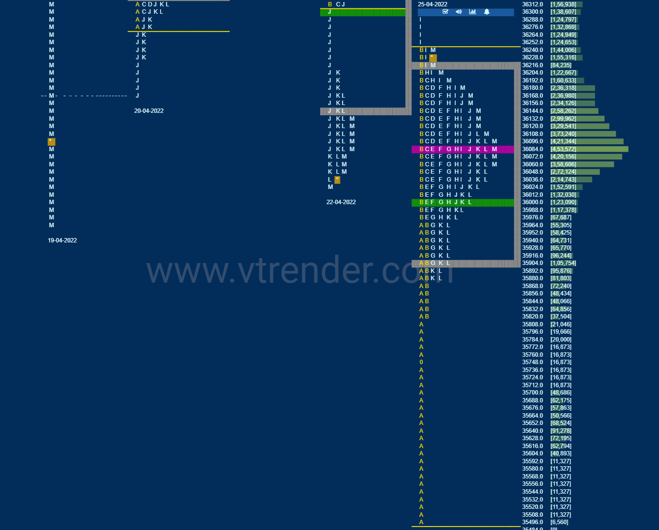 Bnf 14 Market Profile Analysis Dated 25Th April 2022 Banknifty Futures, Charts, Day Trading, Intraday Trading, Intraday Trading Strategies, Market Profile, Market Profile Trading Strategies, Nifty Futures, Order Flow Analysis, Support And Resistance, Technical Analysis, Trading Strategies, Volume Profile Trading