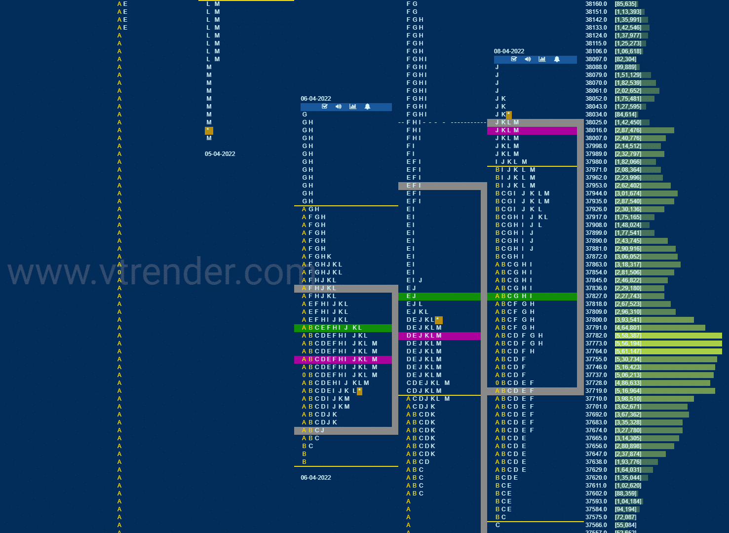Bnf 5 Market Profile Analysis Dated 08Th April 2022 Banknifty Futures, Charts, Day Trading, Intraday Trading, Intraday Trading Strategies, Market Profile, Market Profile Trading Strategies, Nifty Futures, Order Flow Analysis, Support And Resistance, Technical Analysis, Trading Strategies, Volume Profile Trading