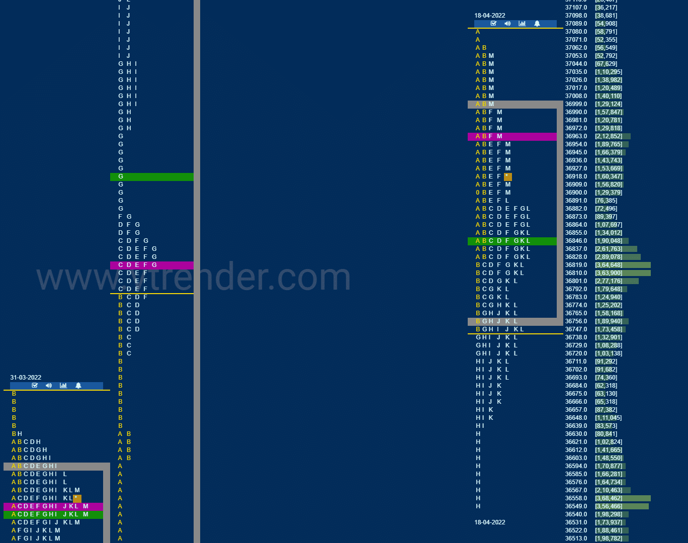 Bnf 9 Market Profile Analysis Dated 18Th April 2022 Banknifty Futures, Charts, Day Trading, Intraday Trading, Intraday Trading Strategies, Market Profile, Market Profile Trading Strategies, Nifty Futures, Order Flow Analysis, Support And Resistance, Technical Analysis, Trading Strategies, Volume Profile Trading
