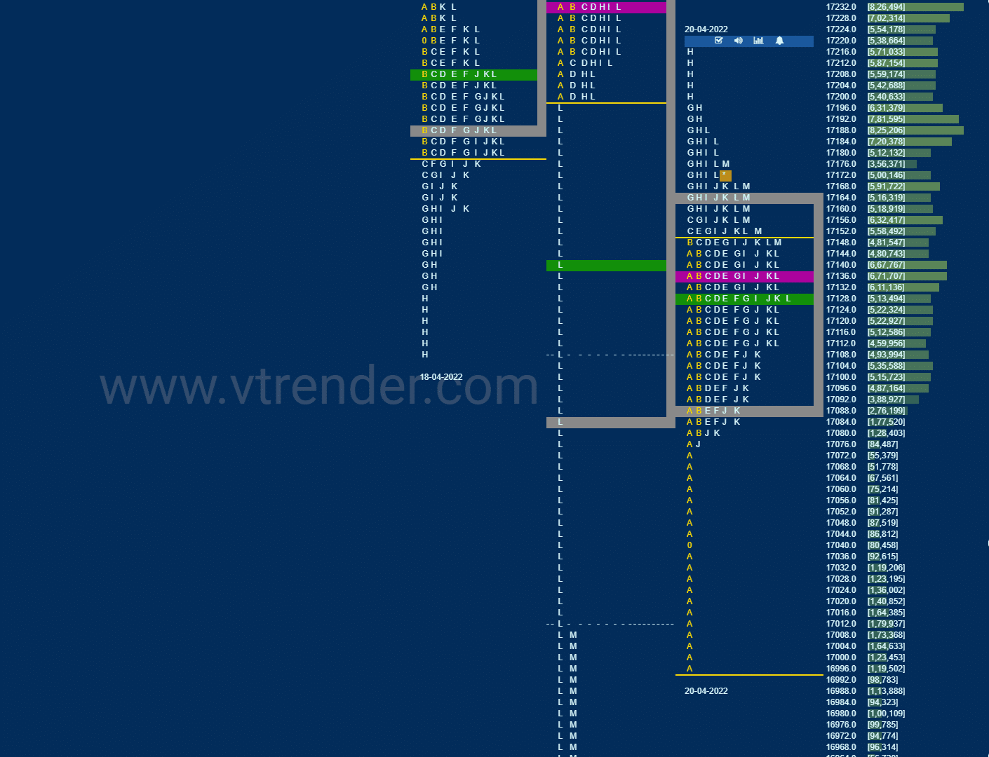 Nf 11 Market Profile Analysis Dated 20Th April 2022 Banknifty Futures, Charts, Day Trading, Intraday Trading, Intraday Trading Strategies, Market Profile, Market Profile Trading Strategies, Nifty Futures, Order Flow Analysis, Support And Resistance, Technical Analysis, Trading Strategies, Volume Profile Trading