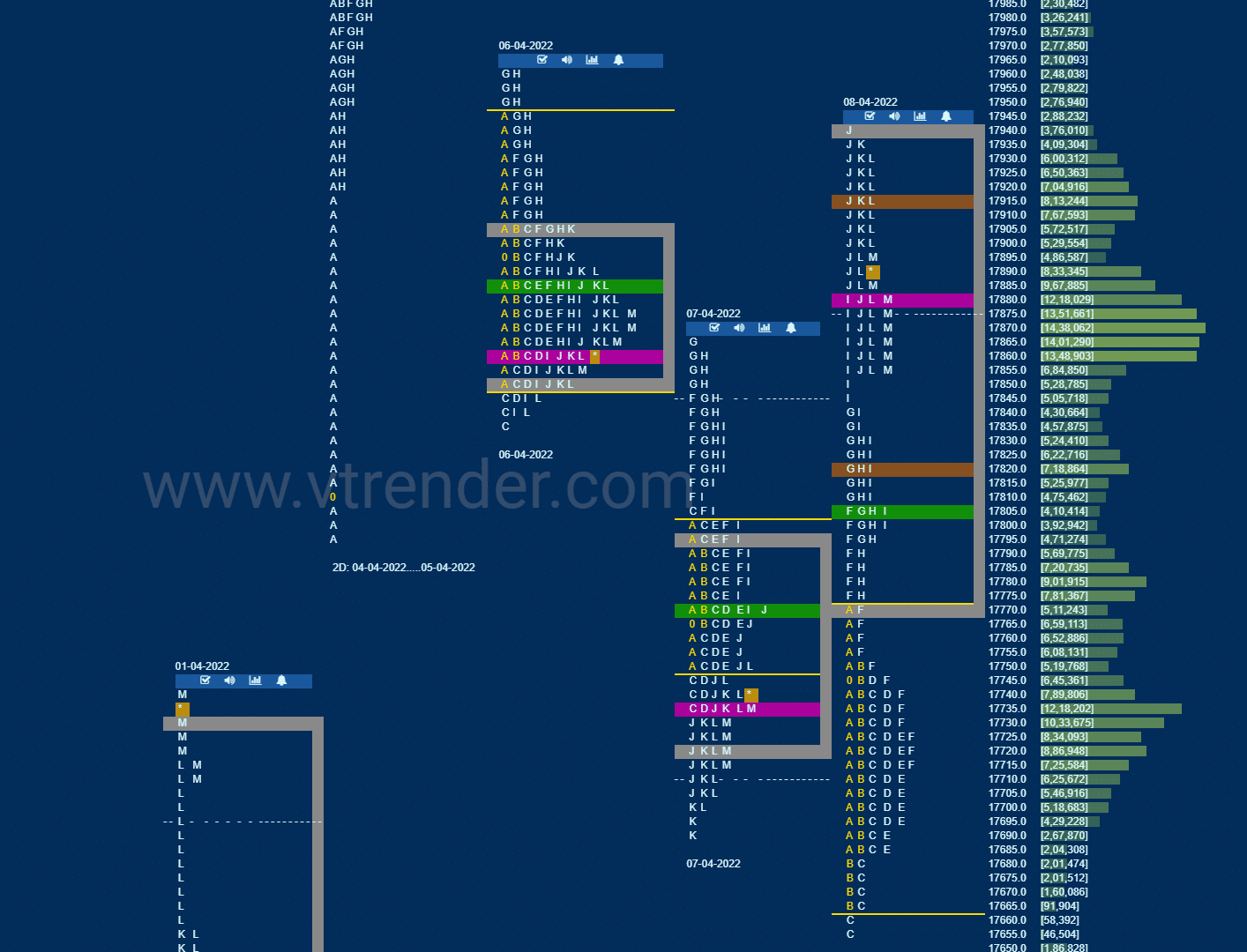Nf 5 Market Profile Analysis Dated 08Th April 2022 Banknifty Futures, Charts, Day Trading, Intraday Trading, Intraday Trading Strategies, Market Profile, Market Profile Trading Strategies, Nifty Futures, Order Flow Analysis, Support And Resistance, Technical Analysis, Trading Strategies, Volume Profile Trading