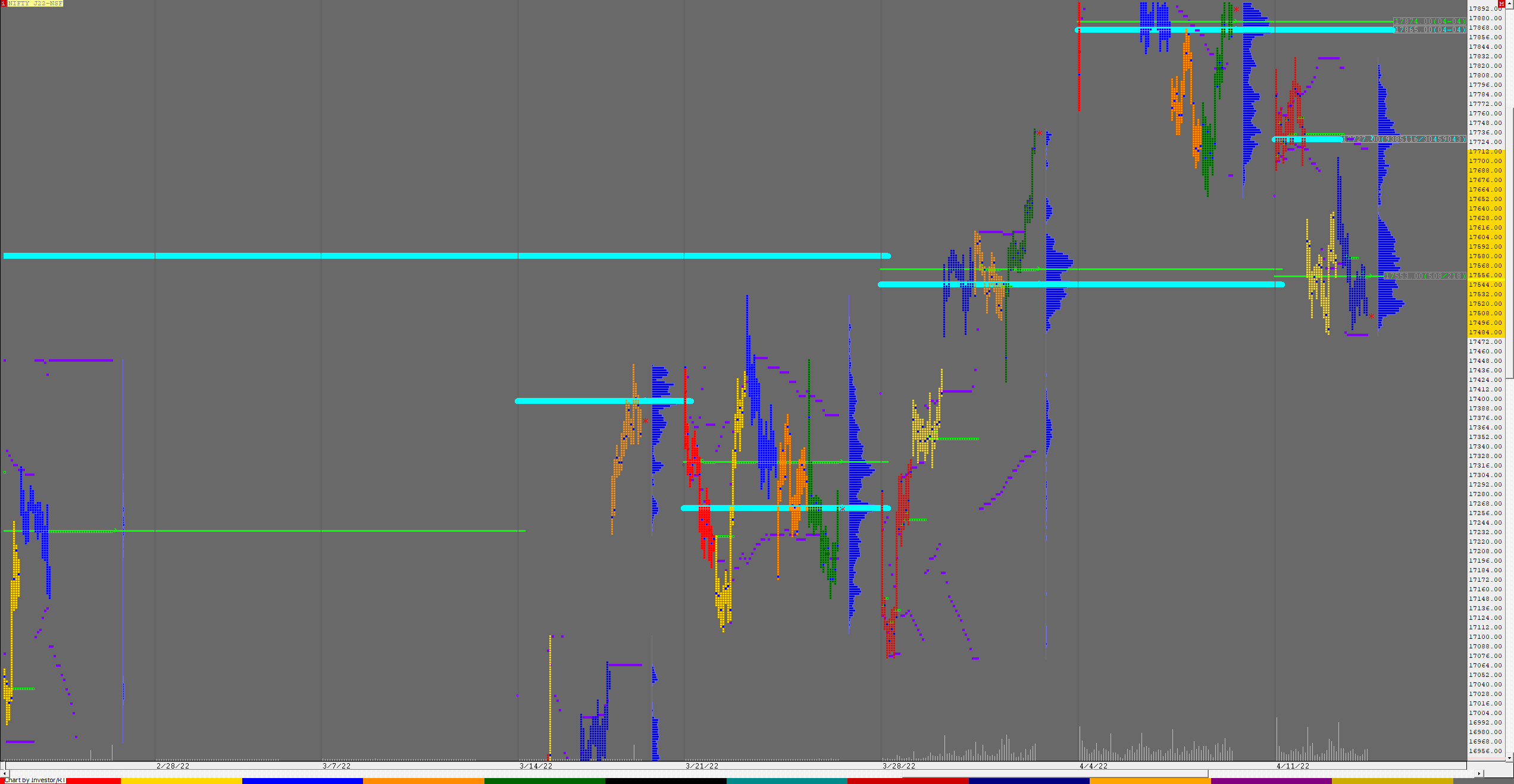 Nf F 2 Weekly Charts (11Th To 13Th Apr 2022) And Market Profile Analysis Banknifty Futures, Charts, Day Trading, Intraday Trading, Intraday Trading Strategies, Market Profile, Market Profile Trading Strategies, Nifty Futures, Order Flow Analysis, Support And Resistance, Technical Analysis, Trading Strategies, Volume Profile Trading