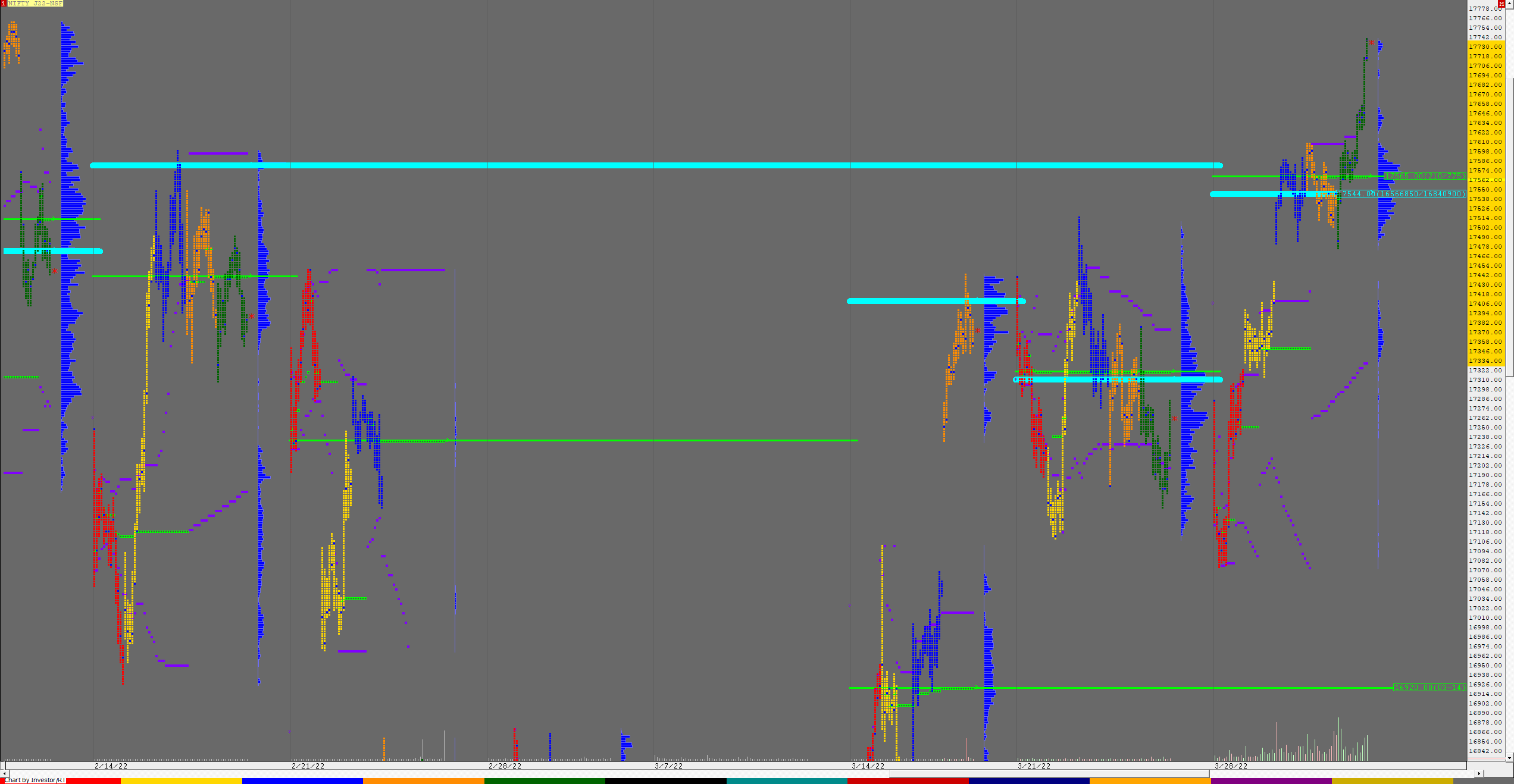 Nf F Weekly Charts (28Th Mar To 01St Apr 2022) And Market Profile Analysis Banknifty Futures, Charts, Day Trading, Intraday Trading, Intraday Trading Strategies, Market Profile, Market Profile Trading Strategies, Nifty Futures, Order Flow Analysis, Support And Resistance, Technical Analysis, Trading Strategies, Volume Profile Trading