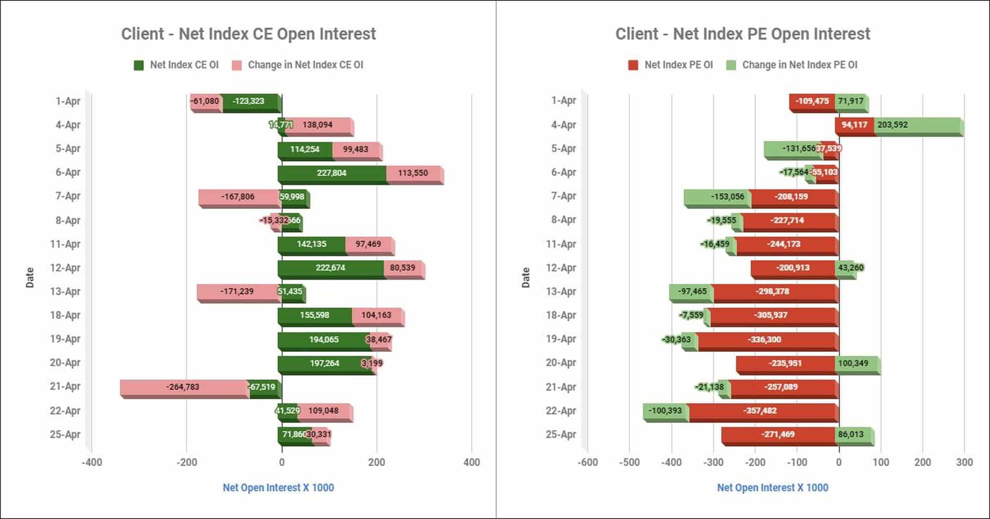 Clientinop25Apr Participantwise Net Open Interest And Net Equity Investments – 25Th Apr 2022 Client, Equity, Fii, Index Futures, Index Options, Open Interest, Prop