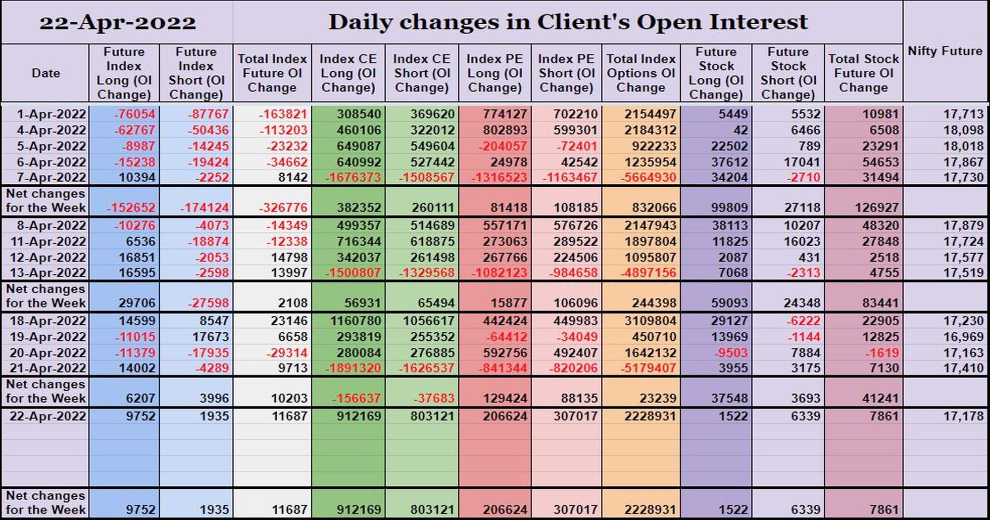 Clientoi22Apr Participantwise Open Interest (Weekly Changes) – 22Nd Apr 2022 Client, Dii, Fii, Open Interest, Participantwise Open Interest, Prop