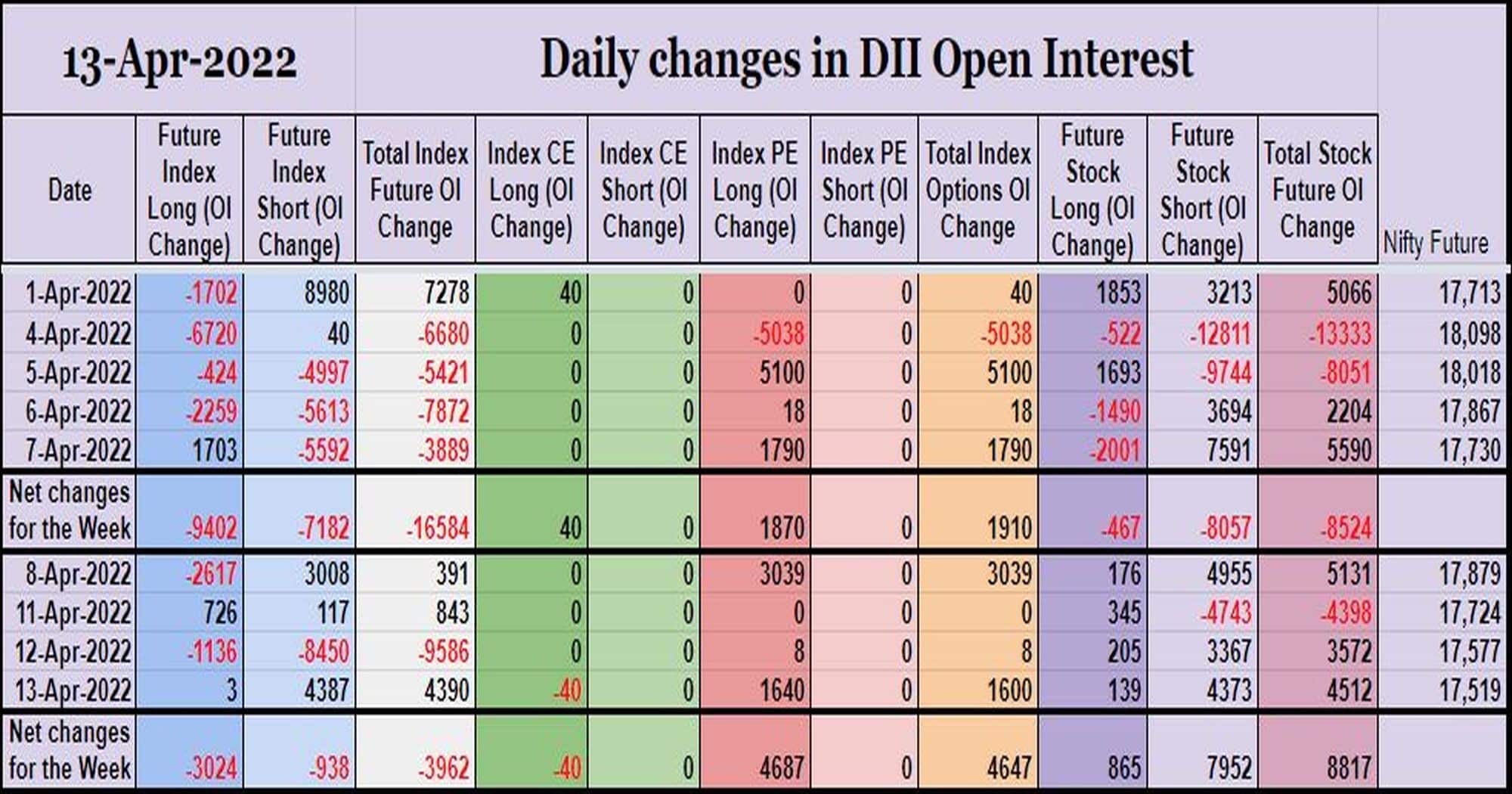 Diioi13Apr Participantwise Open Interest (Weekly Changes) – 13Th Apr 2022 Client, Dii, Fii, Open Interest, Participantwise Open Interest, Prop