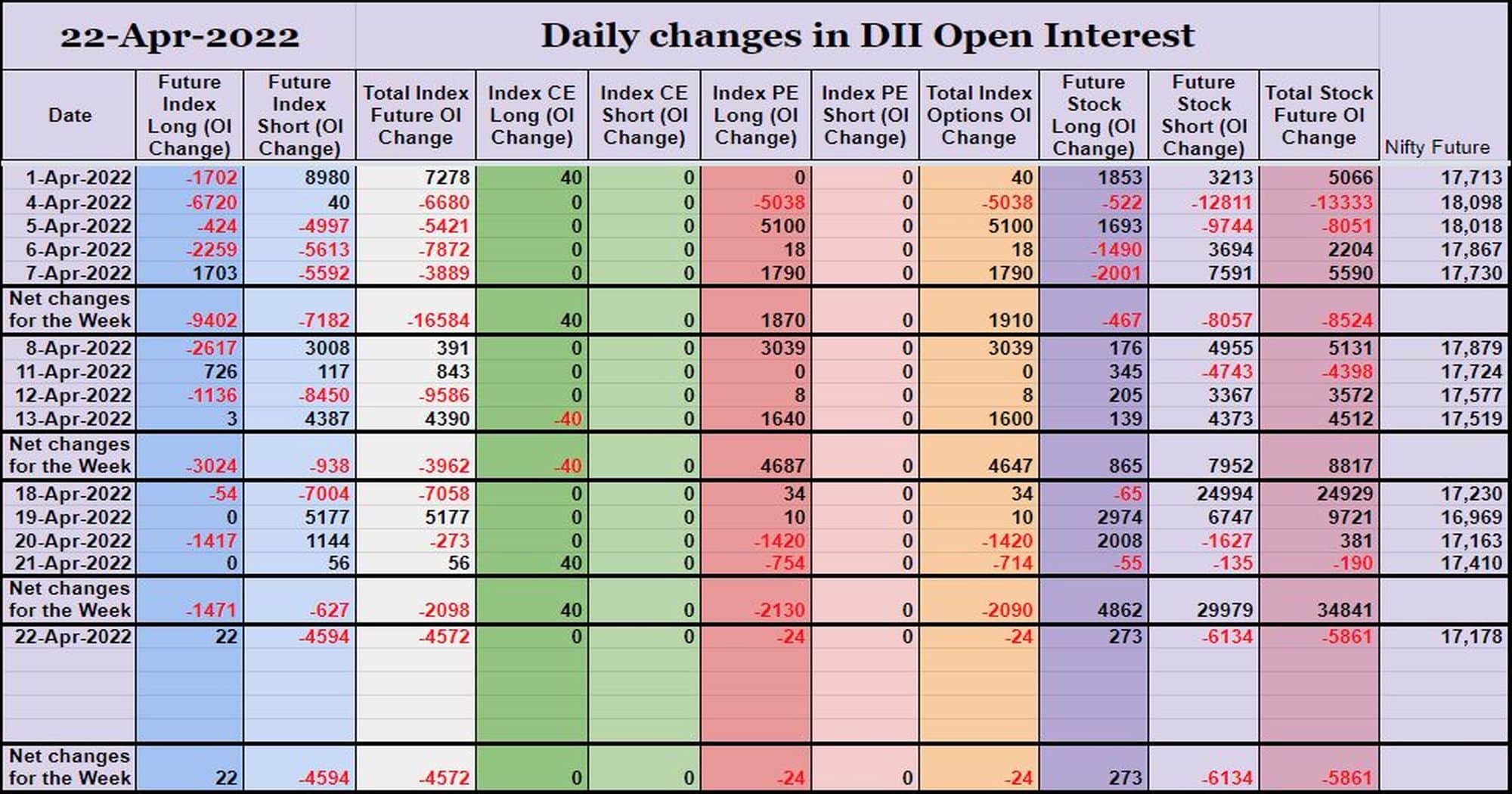 Diioi22Apr Participantwise Open Interest (Weekly Changes) – 22Nd Apr 2022 Client, Dii, Fii, Open Interest, Participantwise Open Interest, Prop