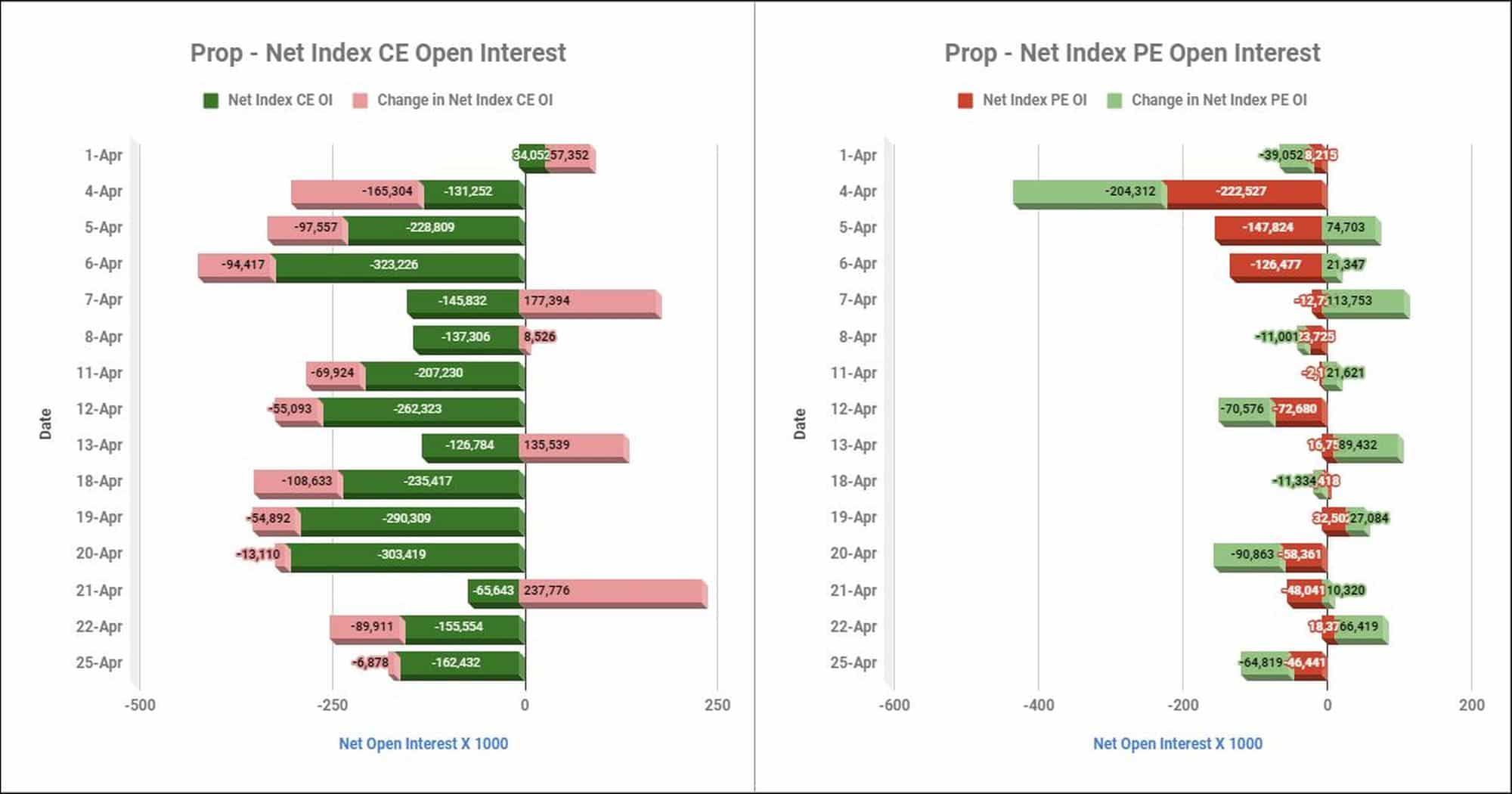 Proinop25Apr Participantwise Net Open Interest And Net Equity Investments – 25Th Apr 2022 Client, Equity, Fii, Index Futures, Index Options, Open Interest, Prop
