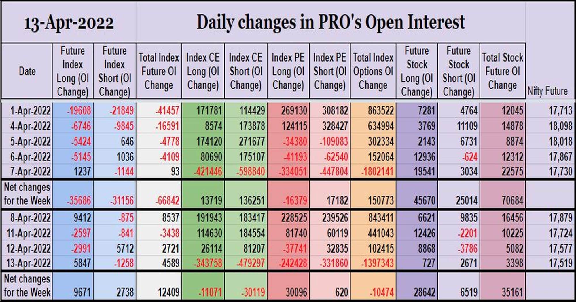 Prooi13Apr Participantwise Open Interest (Weekly Changes) – 13Th Apr 2022 Client, Dii, Fii, Open Interest, Participantwise Open Interest, Prop