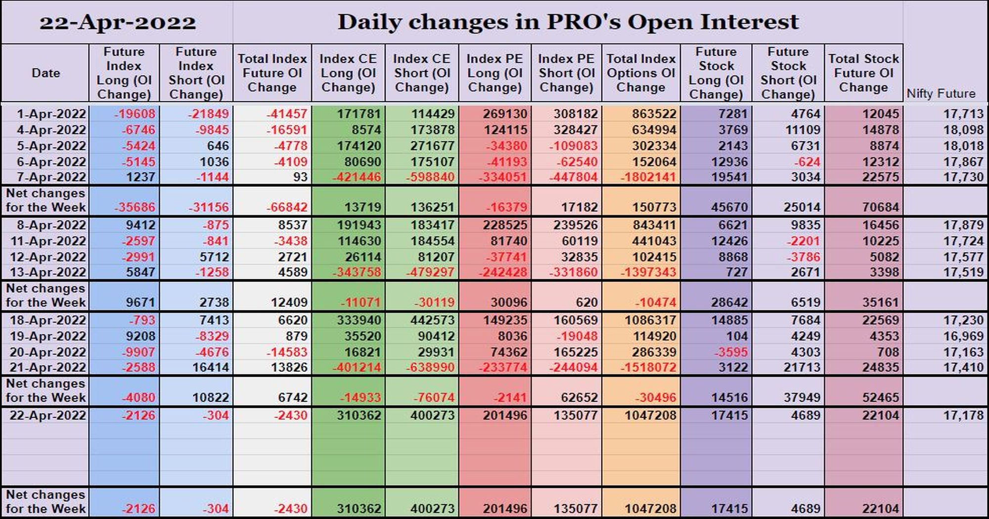 Prooi22Apr Participantwise Open Interest (Weekly Changes) – 22Nd Apr 2022 Client, Dii, Fii, Open Interest, Participantwise Open Interest, Prop