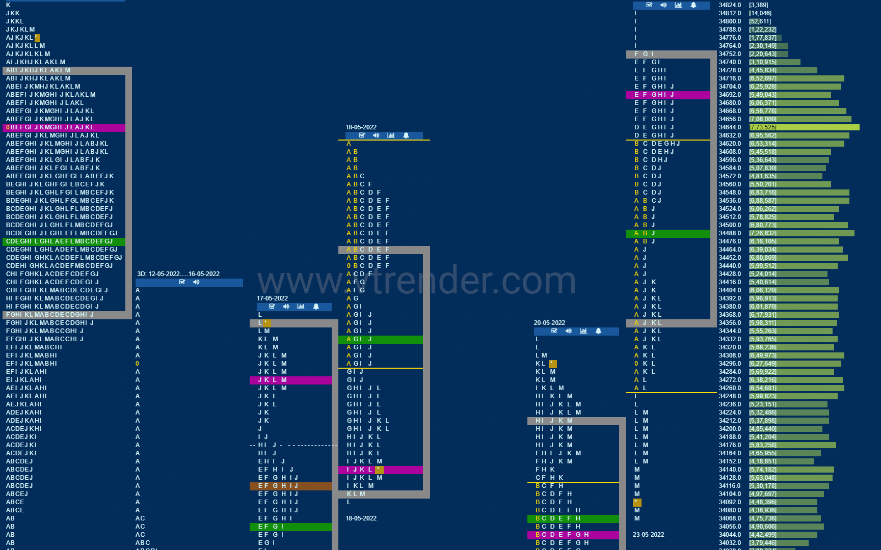 Bnf 15 Market Profile Analysis Dated 23Rd May 2022 Banknifty Futures, Charts, Day Trading, Intraday Trading, Intraday Trading Strategies, Market Profile, Market Profile Trading Strategies, Nifty Futures, Order Flow Analysis, Support And Resistance, Technical Analysis, Trading Strategies, Volume Profile Trading