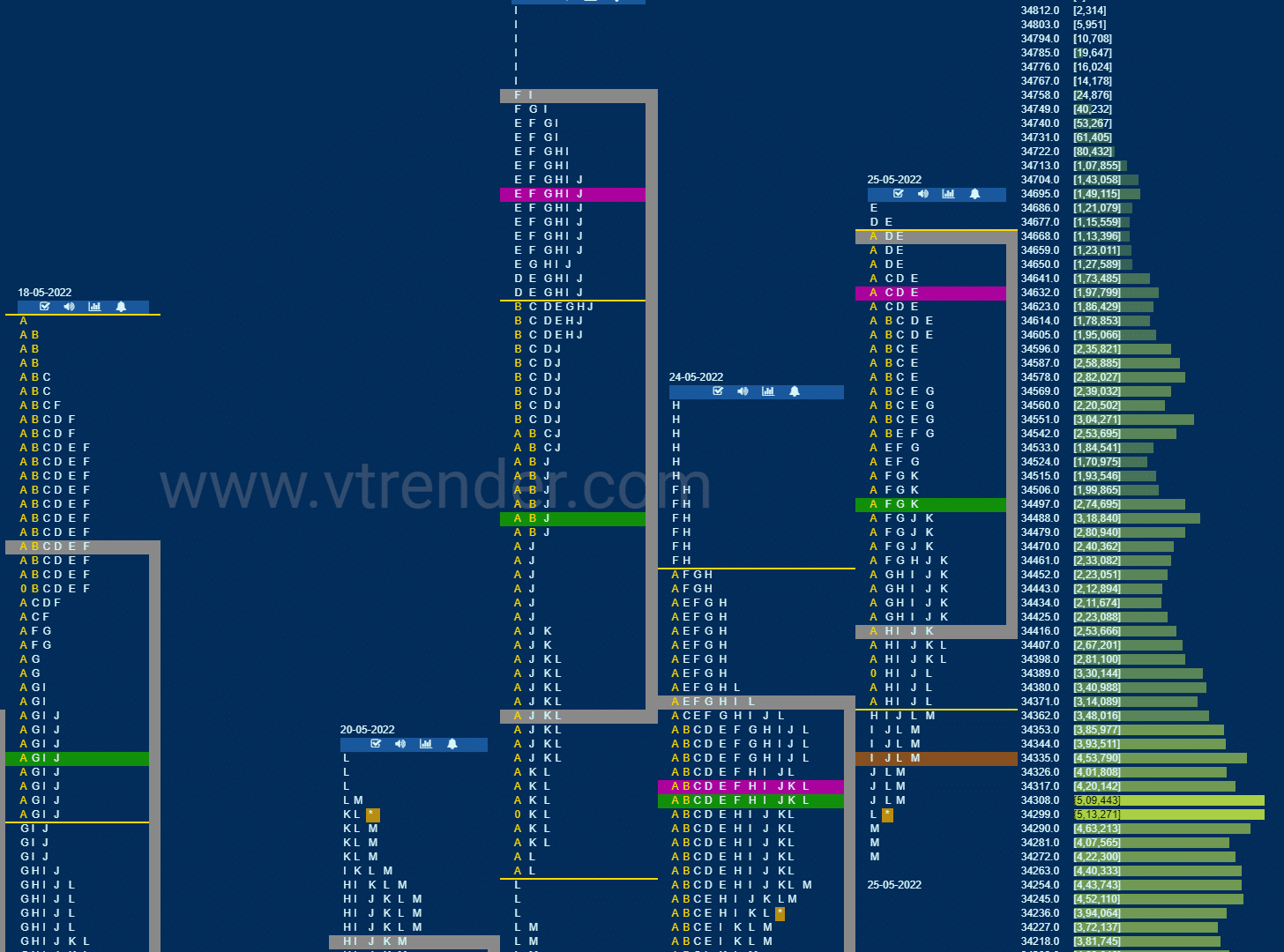 Bnf 17 Market Profile Analysis Dated 25Th May 2022 Banknifty Futures, Charts, Day Trading, Intraday Trading, Intraday Trading Strategies, Market Profile, Market Profile Trading Strategies, Nifty Futures, Order Flow Analysis, Support And Resistance, Technical Analysis, Trading Strategies, Volume Profile Trading