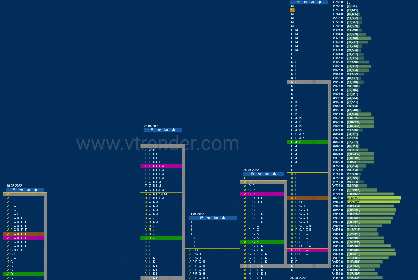 Bnf 18 Market Profile Analysis Dated 26Th May 2022 Banknifty Futures, Charts, Day Trading, Intraday Trading, Intraday Trading Strategies, Market Profile, Market Profile Trading Strategies, Nifty Futures, Order Flow Analysis, Support And Resistance, Technical Analysis, Trading Strategies, Volume Profile Trading