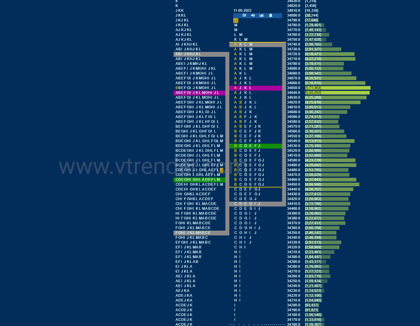 Bnf 7 Market Profile Analysis Dated 11Th May 2022 Banknifty Futures, Charts, Day Trading, Intraday Trading, Intraday Trading Strategies, Market Profile, Market Profile Trading Strategies, Nifty Futures, Order Flow Analysis, Support And Resistance, Technical Analysis, Trading Strategies, Volume Profile Trading