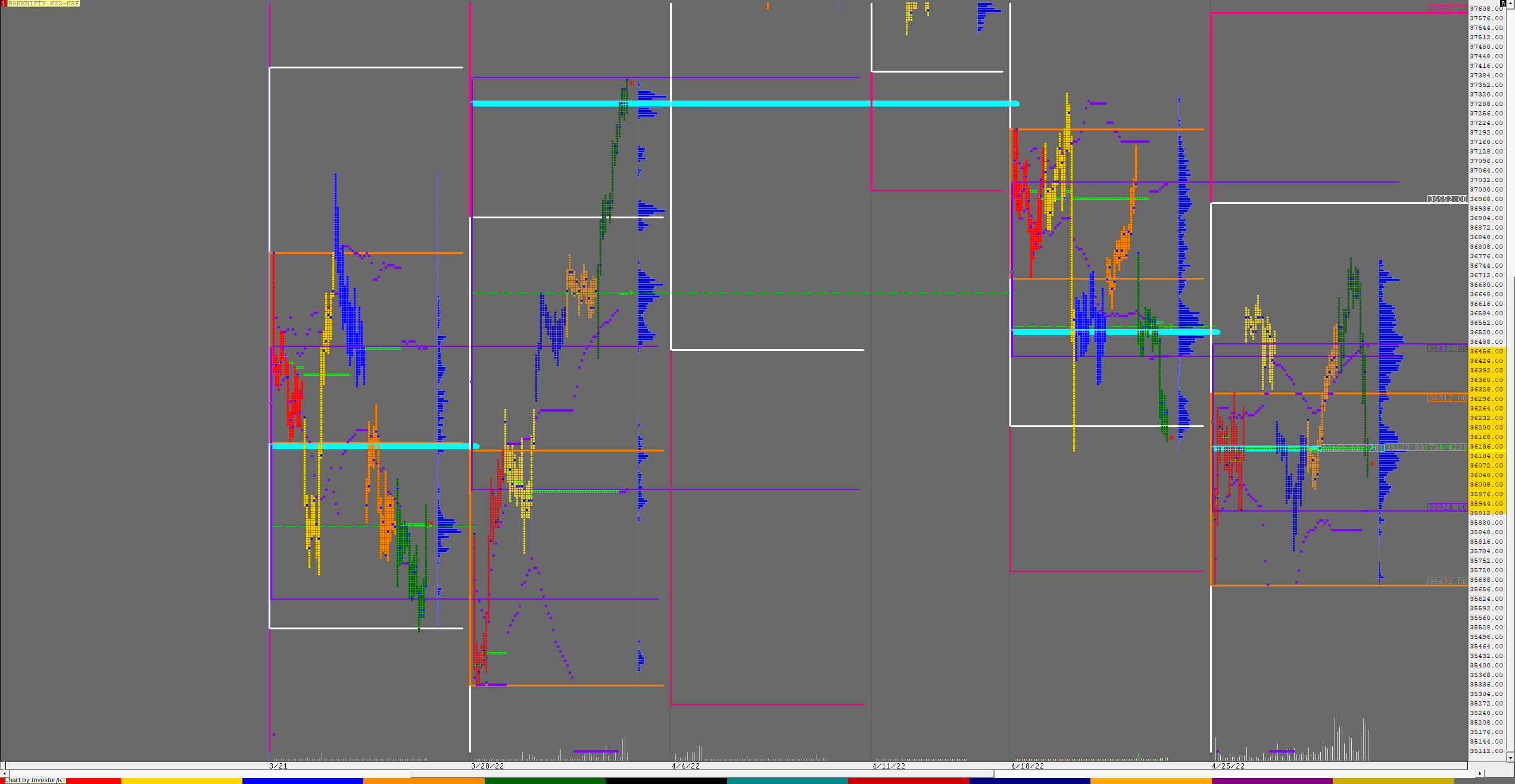 Bnf F Weekly Charts (25Th To 29Th Apr 2022) And Market Profile Analysis Banknifty Futures, Charts, Day Trading, Intraday Trading, Intraday Trading Strategies, Market Profile, Market Profile Trading Strategies, Nifty Futures, Order Flow Analysis, Support And Resistance, Technical Analysis, Trading Strategies, Volume Profile Trading