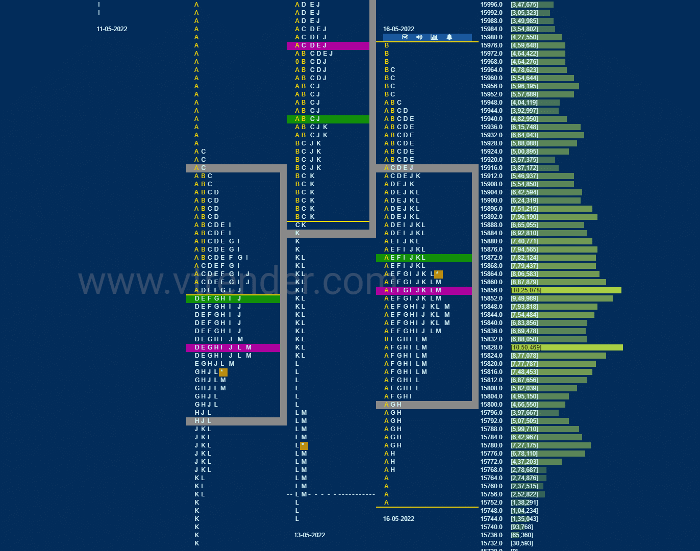Nf 10 Market Profile Analysis Dated 16Th May 2022 Banknifty Futures, Charts, Day Trading, Intraday Trading, Intraday Trading Strategies, Market Profile, Market Profile Trading Strategies, Nifty Futures, Order Flow Analysis, Support And Resistance, Technical Analysis, Trading Strategies, Volume Profile Trading