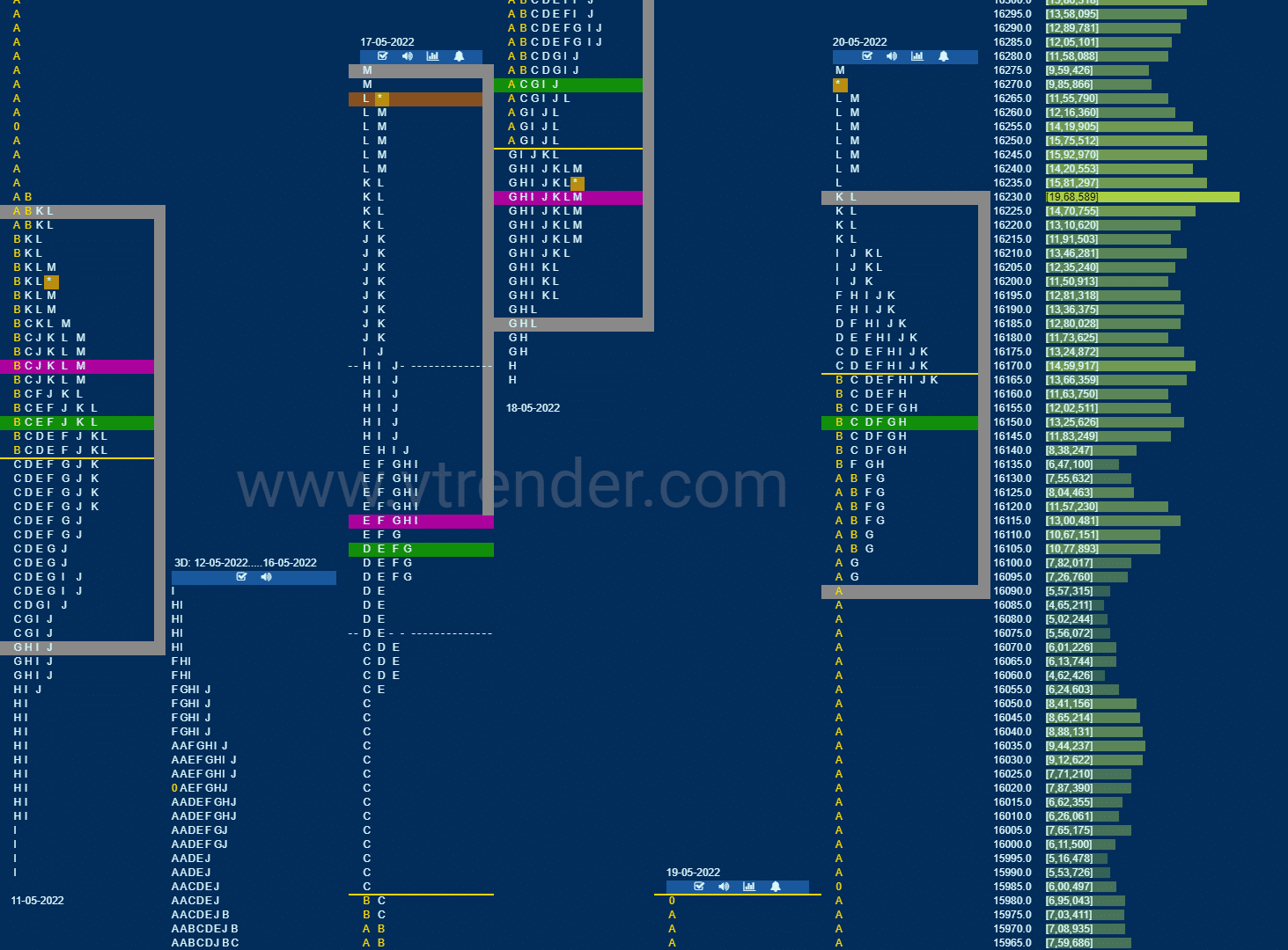 Nf 14 Market Profile Analysis Dated 20Th May 2022 Banknifty Futures, Charts, Day Trading, Intraday Trading, Intraday Trading Strategies, Market Profile, Market Profile Trading Strategies, Nifty Futures, Order Flow Analysis, Support And Resistance, Technical Analysis, Trading Strategies, Volume Profile Trading