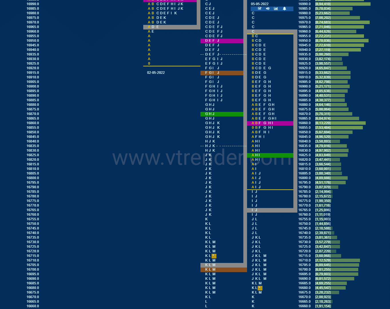 Nf 3 Market Profile Analysis Dated 05Th May 2022 Banknifty Futures, Charts, Day Trading, Intraday Trading, Intraday Trading Strategies, Market Profile, Market Profile Trading Strategies, Nifty Futures, Order Flow Analysis, Support And Resistance, Technical Analysis, Trading Strategies, Volume Profile Trading