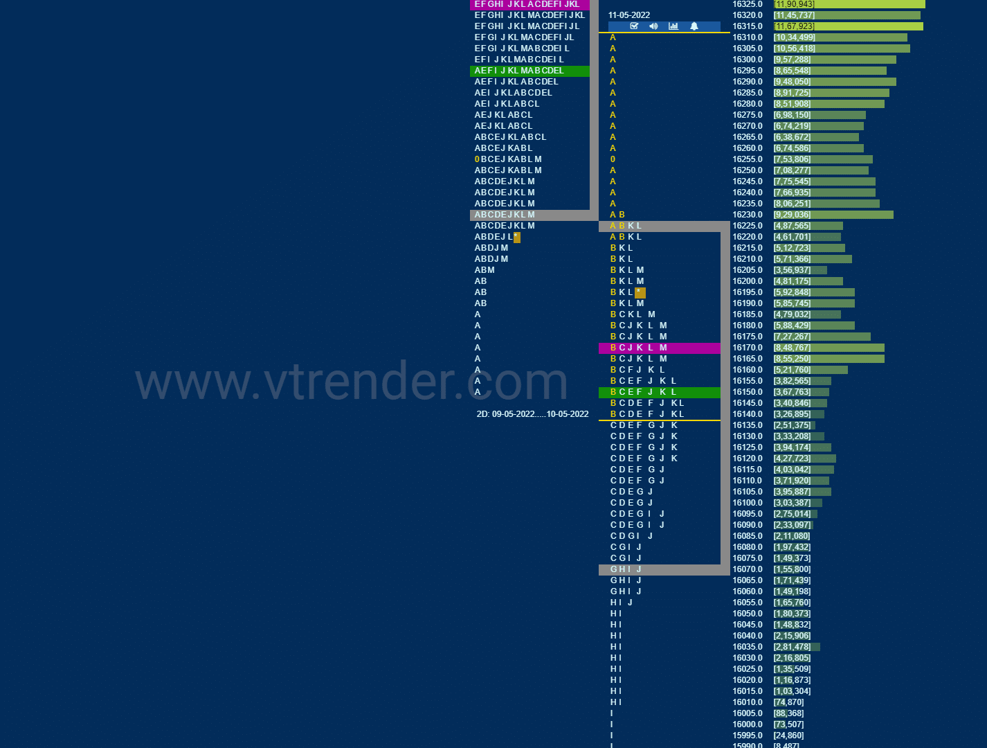 Nf 7 Market Profile Analysis Dated 11Th May 2022 Banknifty Futures, Charts, Day Trading, Intraday Trading, Intraday Trading Strategies, Market Profile, Market Profile Trading Strategies, Nifty Futures, Order Flow Analysis, Support And Resistance, Technical Analysis, Trading Strategies, Volume Profile Trading