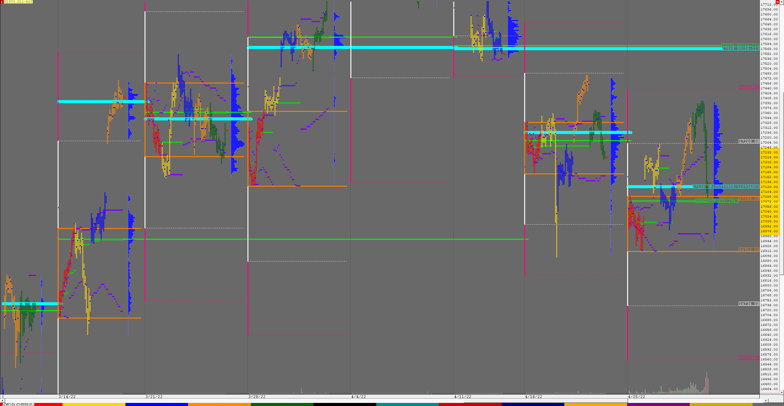 Nf F Weekly Charts (25Th To 29Th Apr 2022) And Market Profile Analysis Banknifty Futures, Charts, Day Trading, Intraday Trading, Intraday Trading Strategies, Market Profile, Market Profile Trading Strategies, Nifty Futures, Order Flow Analysis, Support And Resistance, Technical Analysis, Trading Strategies, Volume Profile Trading