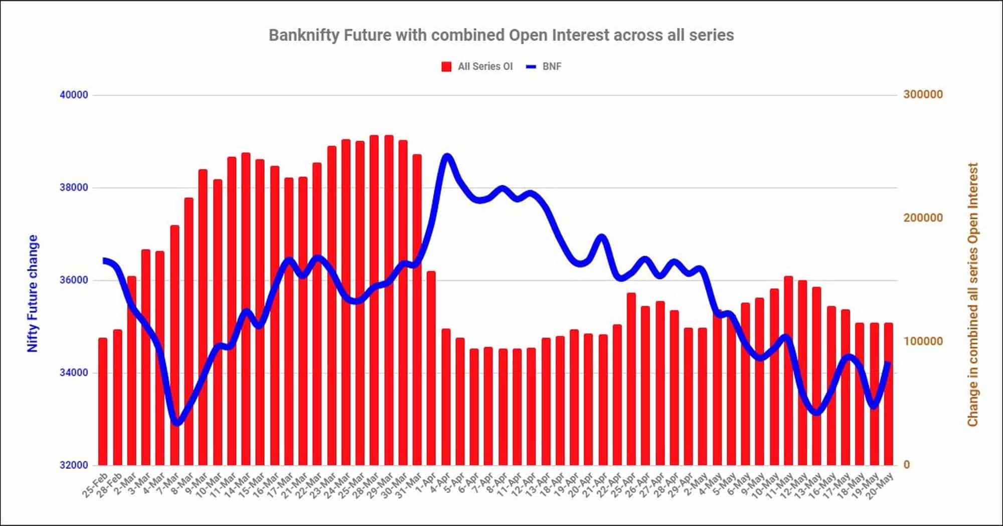 Bnf20May Nifty And Banknifty Futures With All Series Combined Open Interest – 20Th May 2022 Banknifty, Nifty, Open Interest