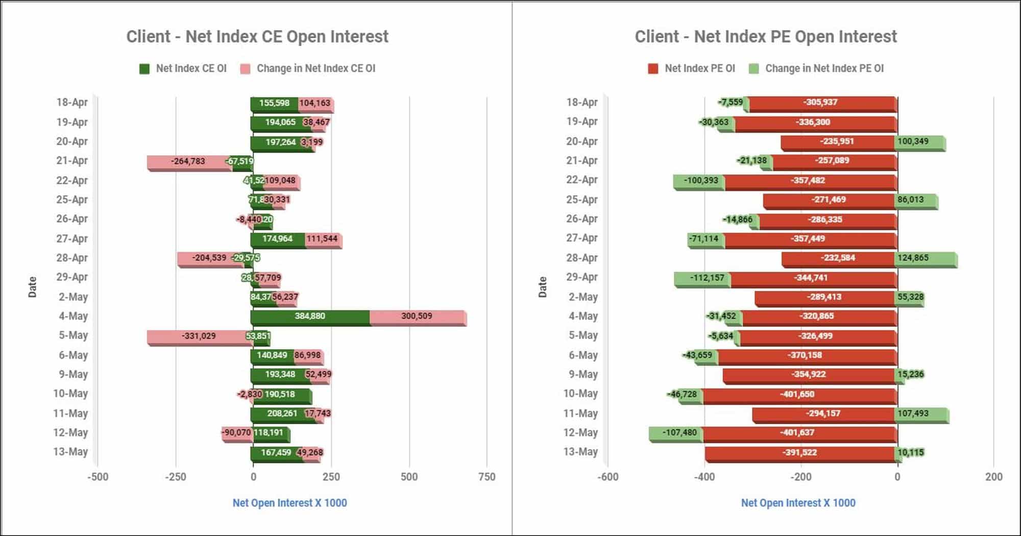 Client Index Options