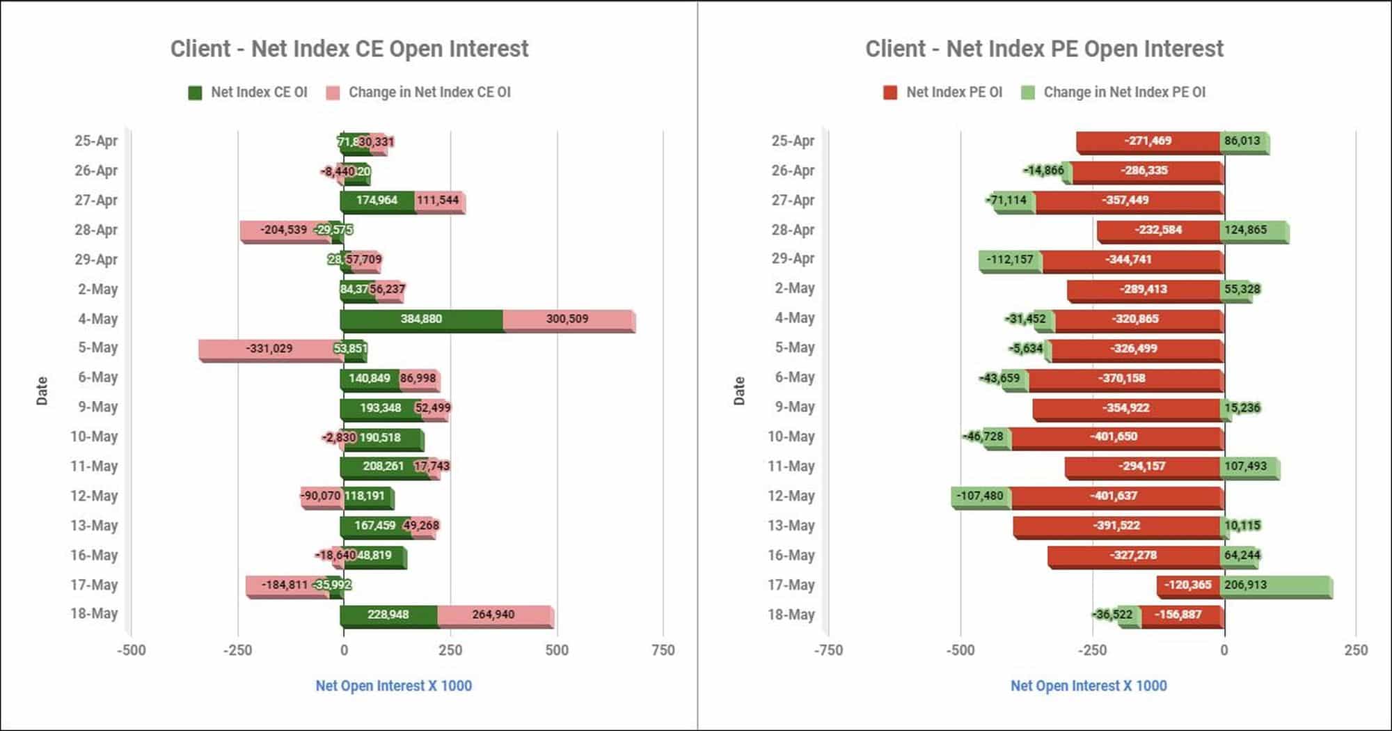 Clientinop18May Participantwise Net Open Interest And Net Equity Investments – 18Th May 2022 Client, Equity, Fii, Index Futures, Index Options, Open Interest, Prop