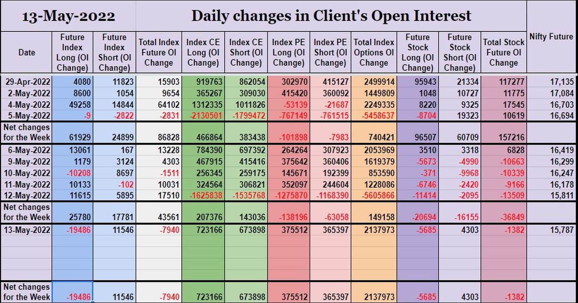 Clientoi13May Participantwise Open Interest (Weekly Changes) – 13Th May 2022 Client, Dii, Fii, Open Interest, Participantwise Open Interest, Prop