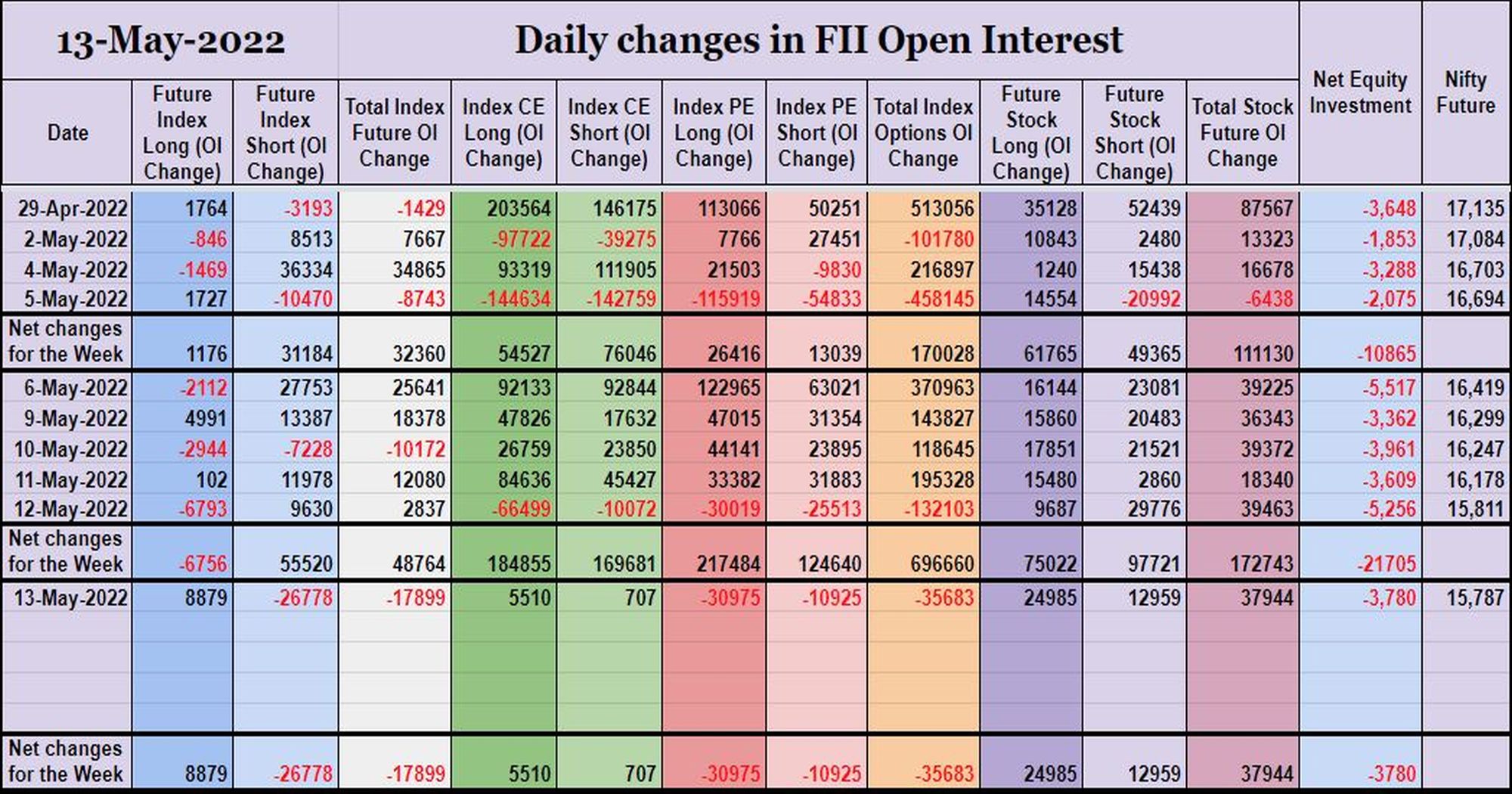 Fiioi13May Participantwise Open Interest (Weekly Changes) – 13Th May 2022 Client, Dii, Fii, Open Interest, Participantwise Open Interest, Prop