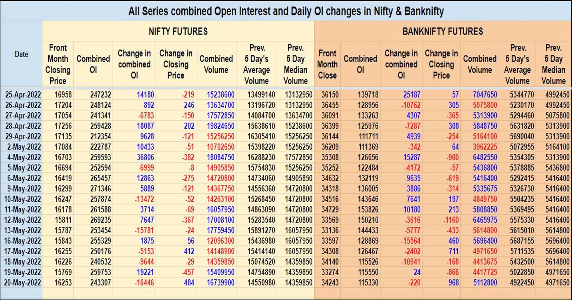Oi20May Nifty And Banknifty Futures With All Series Combined Open Interest – 20Th May 2022 Banknifty, Nifty, Open Interest