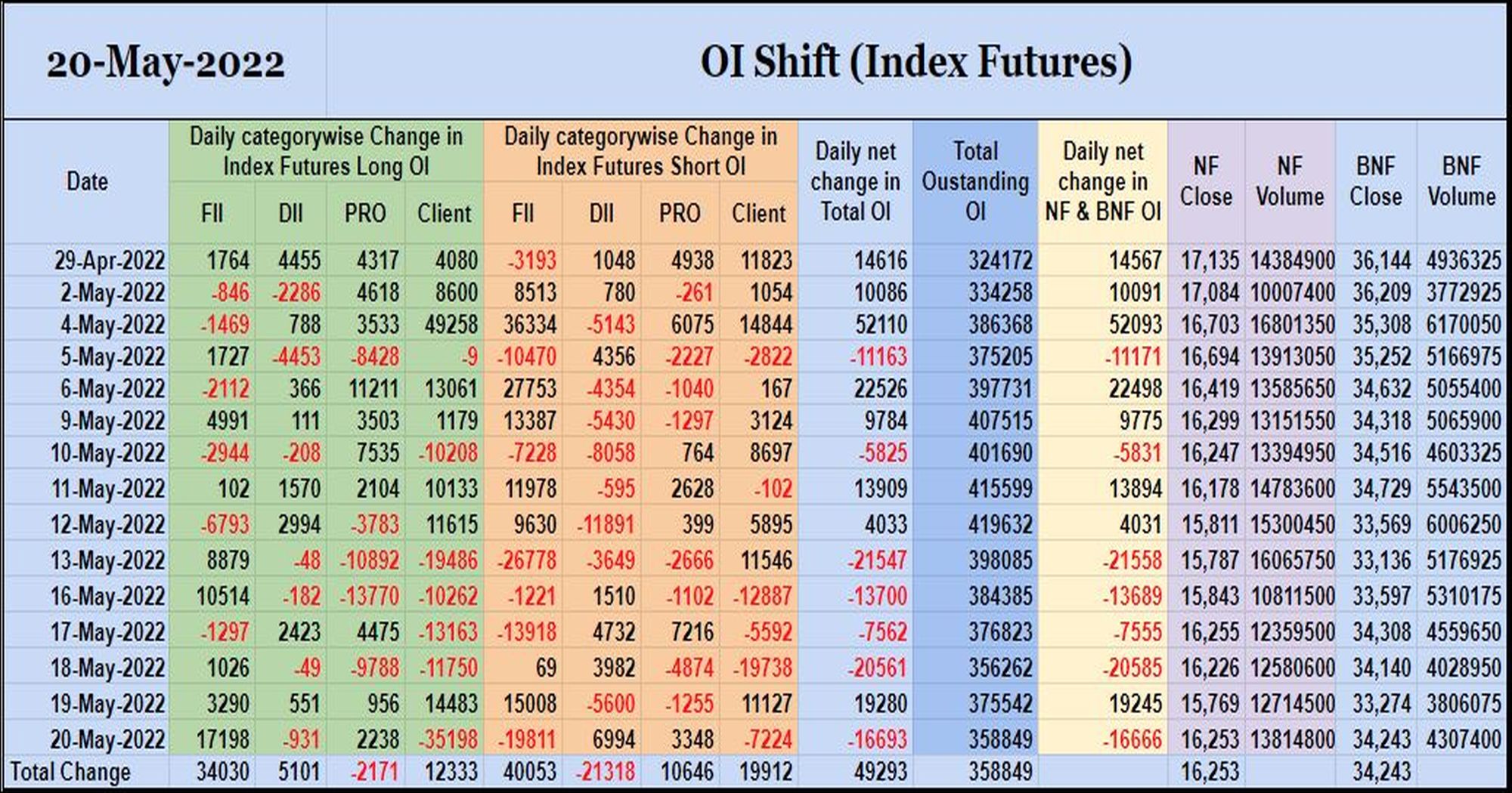 Oishift20May Nifty And Banknifty Futures With All Series Combined Open Interest – 20Th May 2022 Banknifty, Nifty, Open Interest