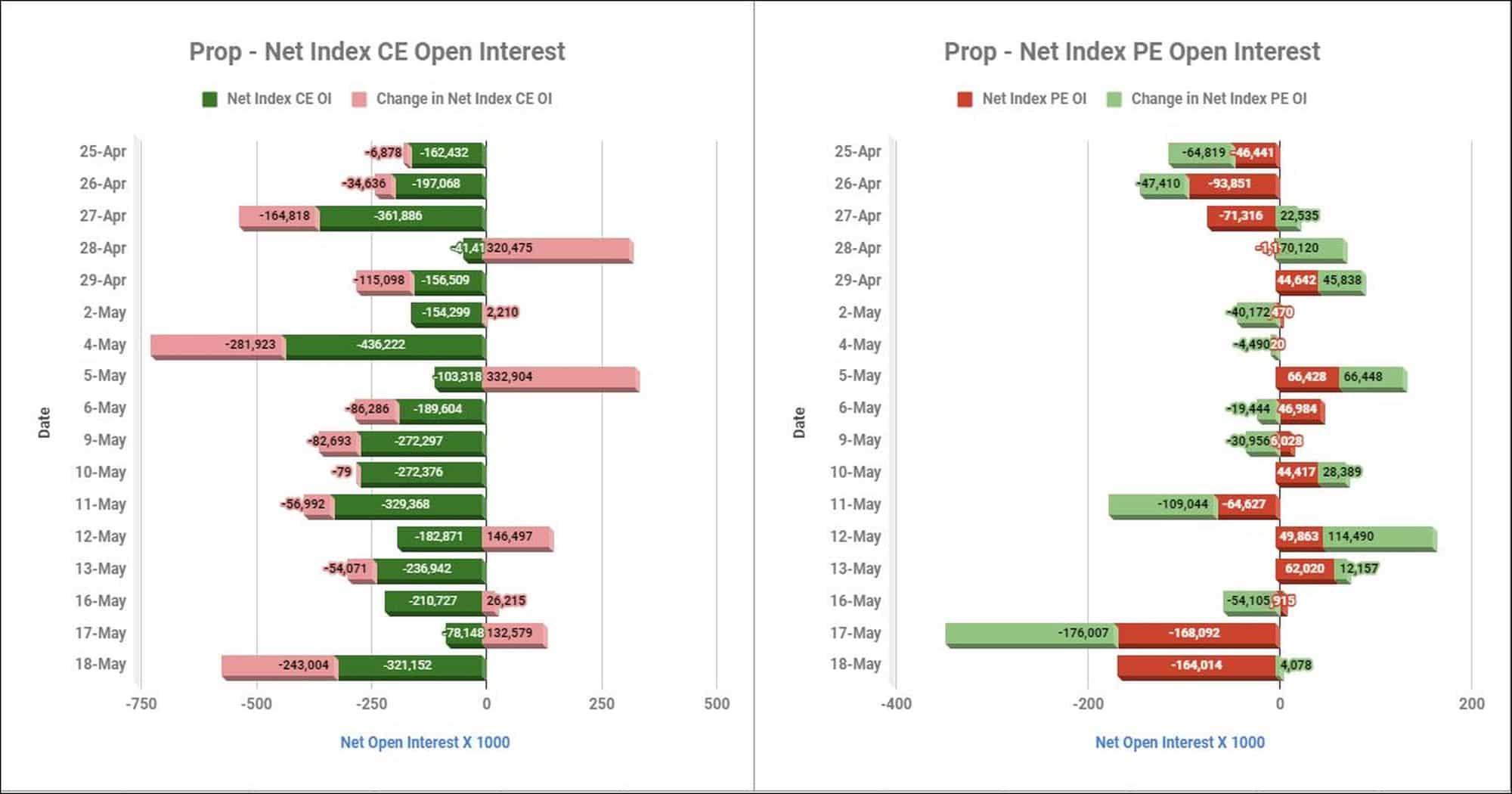 Proinop18May Participantwise Net Open Interest And Net Equity Investments – 18Th May 2022 Client, Equity, Fii, Index Futures, Index Options, Open Interest, Prop
