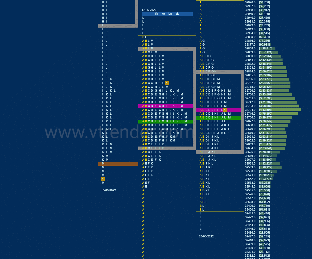 Bnf 14 Market Profile Analysis Dated 20Th Jun 2022 Banknifty Futures, Charts, Day Trading, Intraday Trading, Intraday Trading Strategies, Market Profile, Market Profile Trading Strategies, Nifty Futures, Order Flow Analysis, Support And Resistance, Technical Analysis, Trading Strategies, Volume Profile Trading