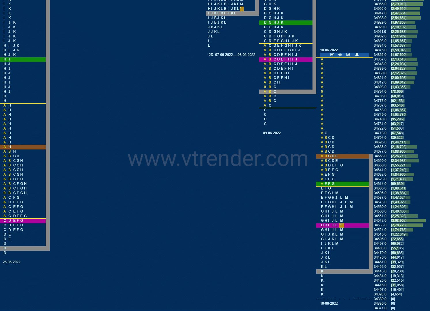 Bnf 8 Market Profile Analysis Dated 10Th Jun 2022 Banknifty Futures, Charts, Day Trading, Intraday Trading, Intraday Trading Strategies, Market Profile, Market Profile Trading Strategies, Nifty Futures, Order Flow Analysis, Support And Resistance, Technical Analysis, Trading Strategies, Volume Profile Trading