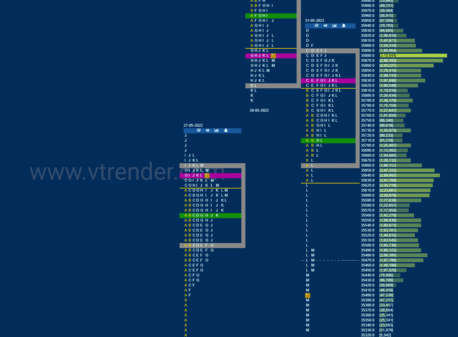 Bnf Market Profile Analysis Dated 31St May 2022 Banknifty Futures, Charts, Day Trading, Intraday Trading, Intraday Trading Strategies, Market Profile, Market Profile Trading Strategies, Nifty Futures, Order Flow Analysis, Support And Resistance, Technical Analysis, Trading Strategies, Volume Profile Trading