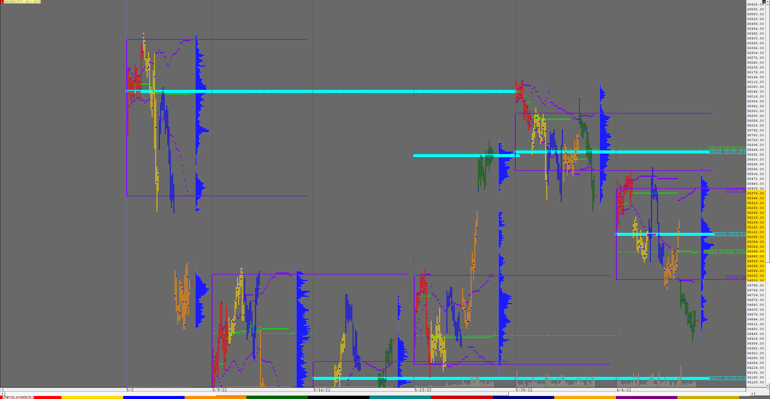 Bnf F 1 Weekly Charts (06Th To 10Th Jun 2022) And Market Profile Analysis Banknifty Futures, Charts, Day Trading, Intraday Trading, Intraday Trading Strategies, Market Profile, Market Profile Trading Strategies, Nifty Futures, Order Flow Analysis, Support And Resistance, Technical Analysis, Trading Strategies, Volume Profile Trading
