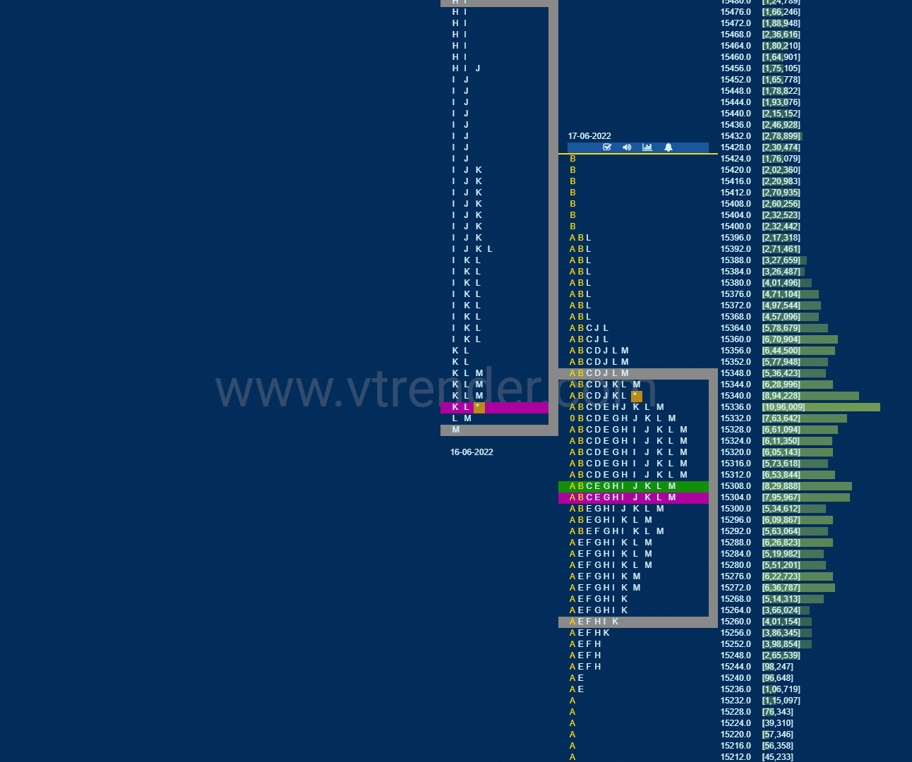 Nf 13 Market Profile Analysis Dated 17Th Jun 2022 Banknifty Futures, Charts, Day Trading, Intraday Trading, Intraday Trading Strategies, Market Profile, Market Profile Trading Strategies, Nifty Futures, Order Flow Analysis, Support And Resistance, Technical Analysis, Trading Strategies, Volume Profile Trading