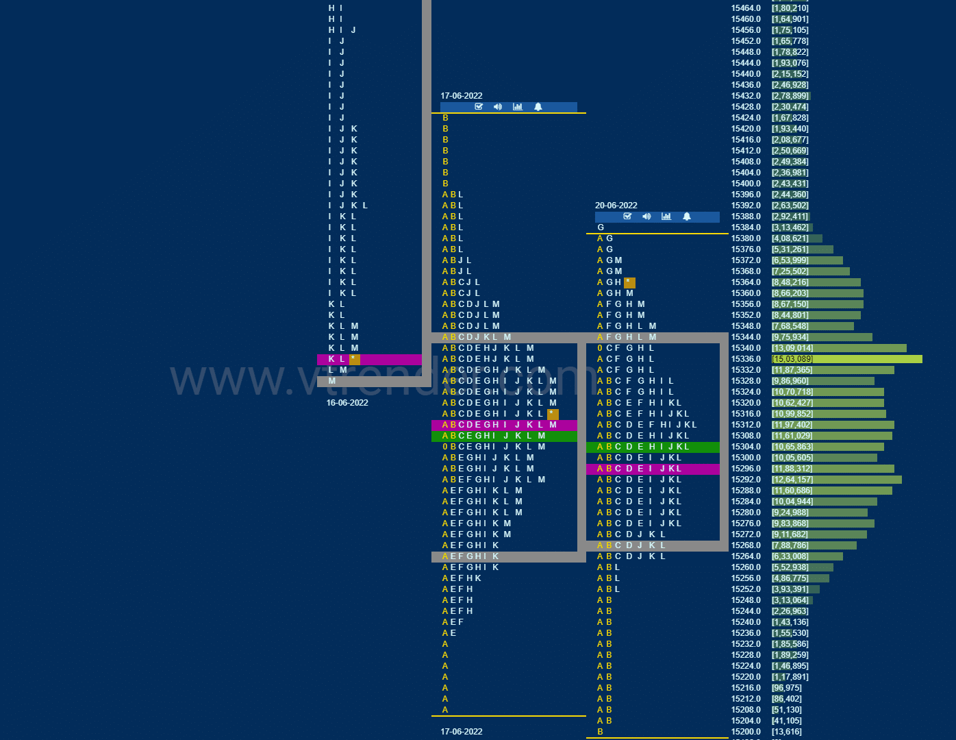 Nf 14 Market Profile Analysis Dated 20Th Jun 2022 Banknifty Futures, Charts, Day Trading, Intraday Trading, Intraday Trading Strategies, Market Profile, Market Profile Trading Strategies, Nifty Futures, Order Flow Analysis, Support And Resistance, Technical Analysis, Trading Strategies, Volume Profile Trading