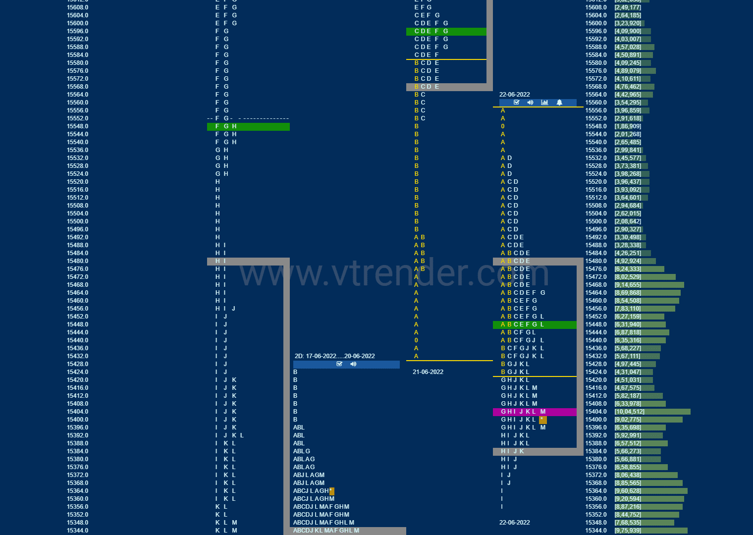 Nf 16 Market Profile Analysis Dated 22Nd Jun 2022 Banknifty Futures, Charts, Day Trading, Intraday Trading, Intraday Trading Strategies, Market Profile, Market Profile Trading Strategies, Nifty Futures, Order Flow Analysis, Support And Resistance, Technical Analysis, Trading Strategies, Volume Profile Trading
