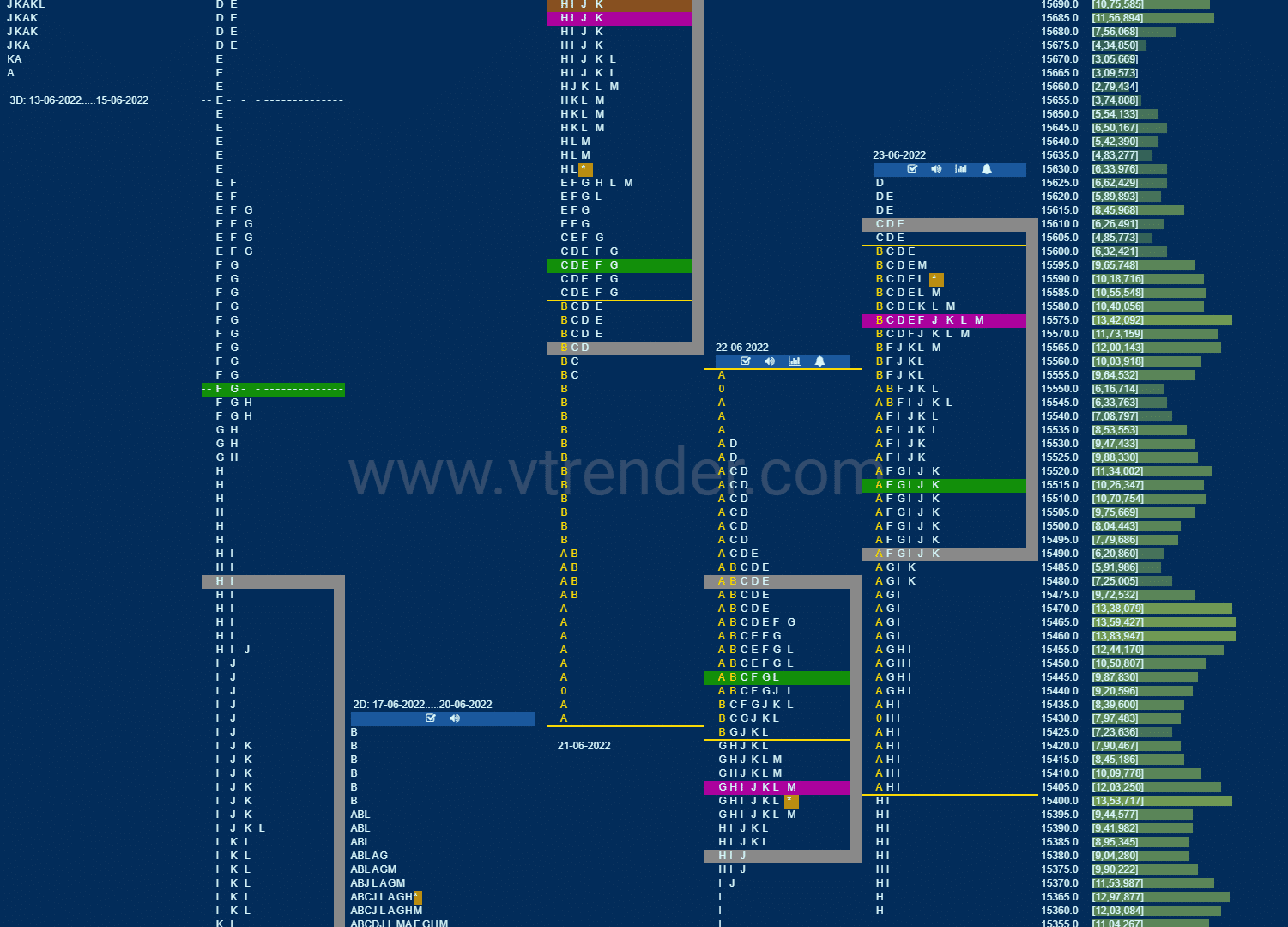Nf 17 Market Profile Analysis Dated 23Rd Jun 2022 Banknifty Futures, Charts, Day Trading, Intraday Trading, Intraday Trading Strategies, Market Profile, Market Profile Trading Strategies, Nifty Futures, Order Flow Analysis, Support And Resistance, Technical Analysis, Trading Strategies, Volume Profile Trading