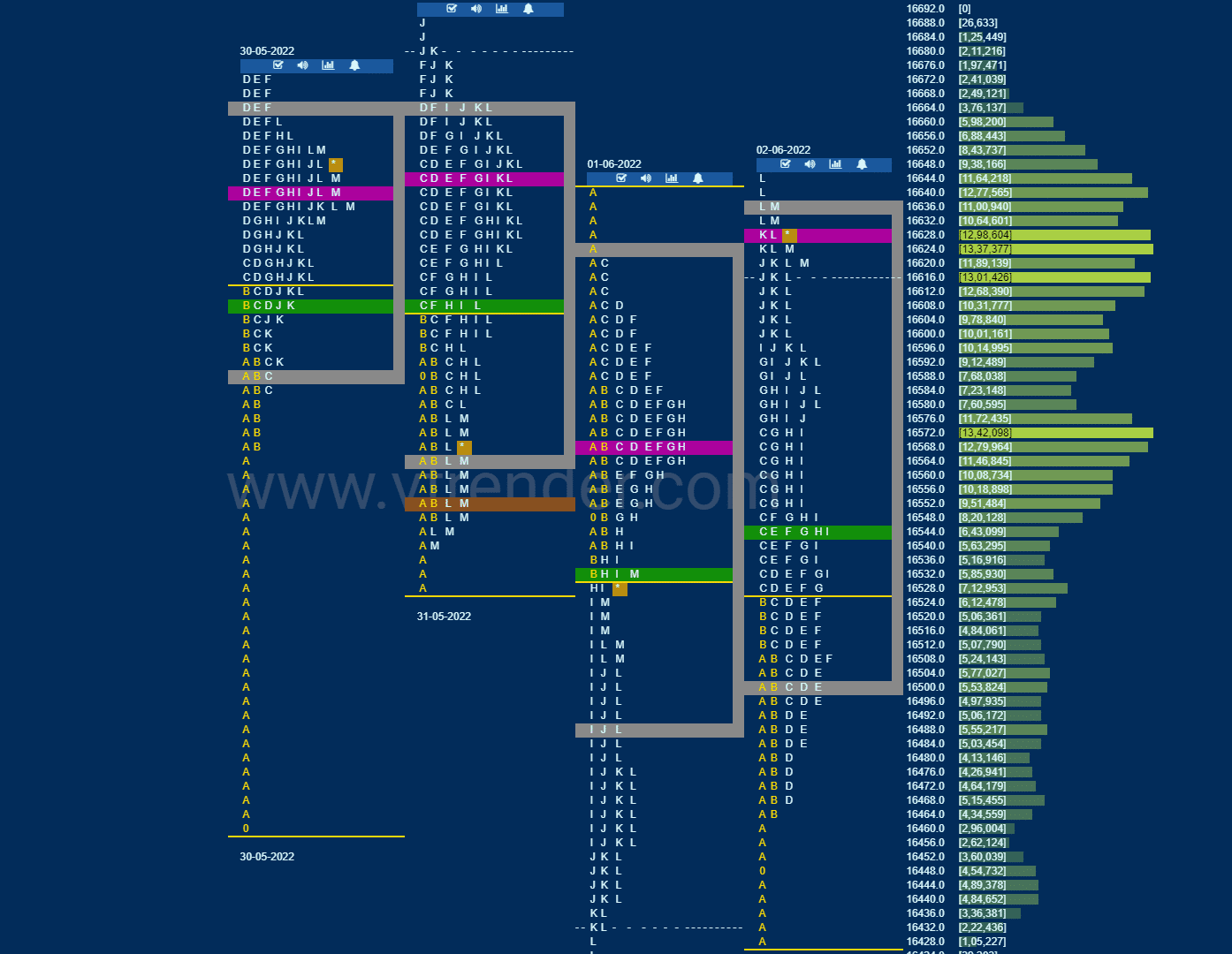 Nf 2 Market Profile Analysis Dated 02Nd Jun 2022 Banknifty Futures, Charts, Day Trading, Intraday Trading, Intraday Trading Strategies, Market Profile, Market Profile Trading Strategies, Nifty Futures, Order Flow Analysis, Support And Resistance, Technical Analysis, Trading Strategies, Volume Profile Trading
