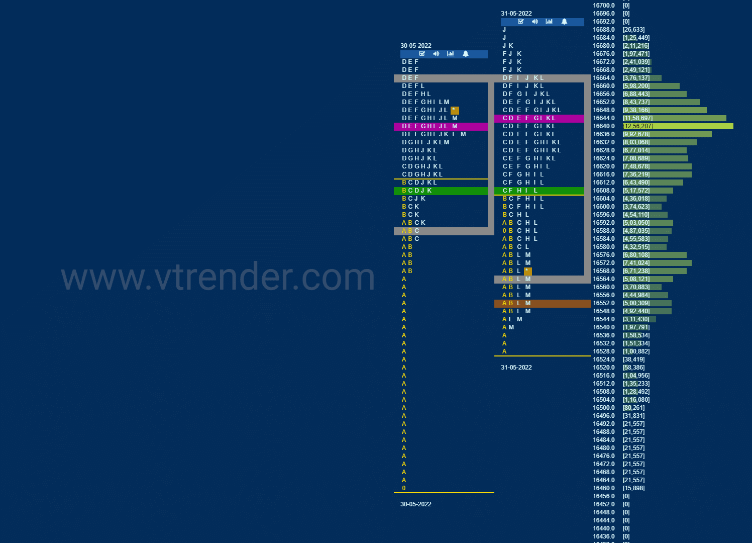 Nf Market Profile Analysis Dated 31St May 2022 Banknifty Futures, Charts, Day Trading, Intraday Trading, Intraday Trading Strategies, Market Profile, Market Profile Trading Strategies, Nifty Futures, Order Flow Analysis, Support And Resistance, Technical Analysis, Trading Strategies, Volume Profile Trading