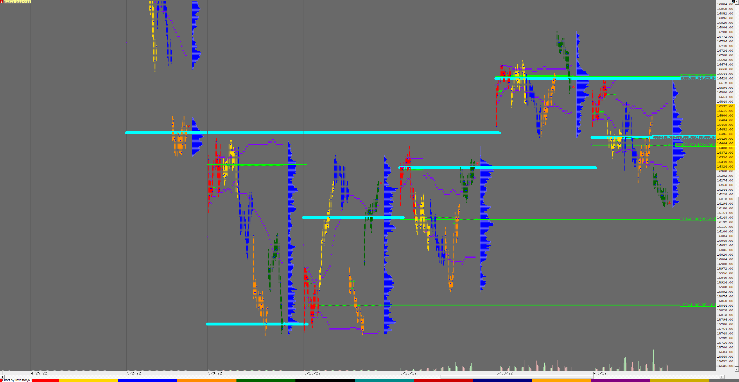 Nf F 1 Weekly Charts (06Th To 10Th Jun 2022) And Market Profile Analysis Banknifty Futures, Charts, Day Trading, Intraday Trading, Intraday Trading Strategies, Market Profile, Market Profile Trading Strategies, Nifty Futures, Order Flow Analysis, Support And Resistance, Technical Analysis, Trading Strategies, Volume Profile Trading